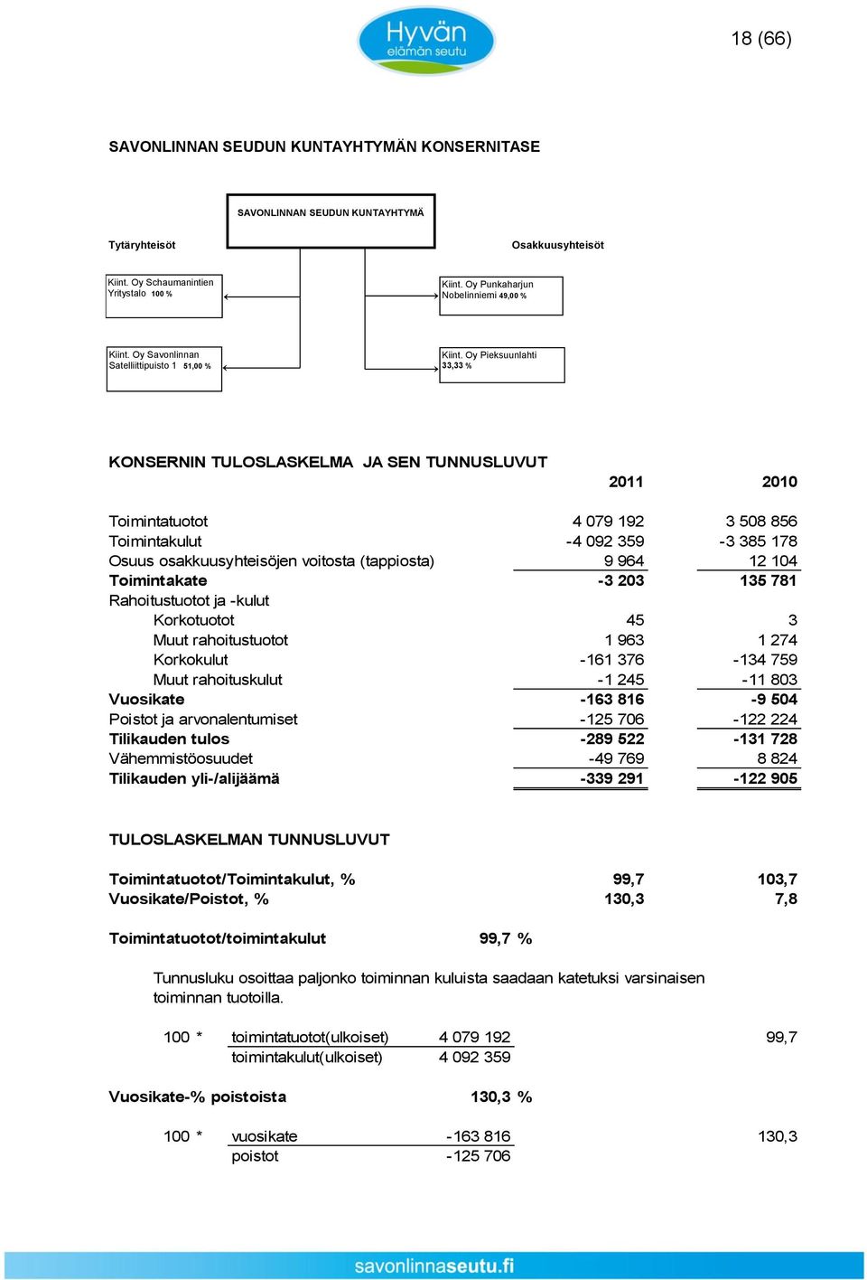 Oy Pieksuunlahti 33,33 % KONSERNIN TULOSLASKELMA JA SEN TUNNUSLUVUT 2011 2010 Toimintatuotot 4 079 192 3 508 856 Toimintakulut -4 092 359-3 385 178 Osuus osakkuusyhteisöjen voitosta (tappiosta) 9 964