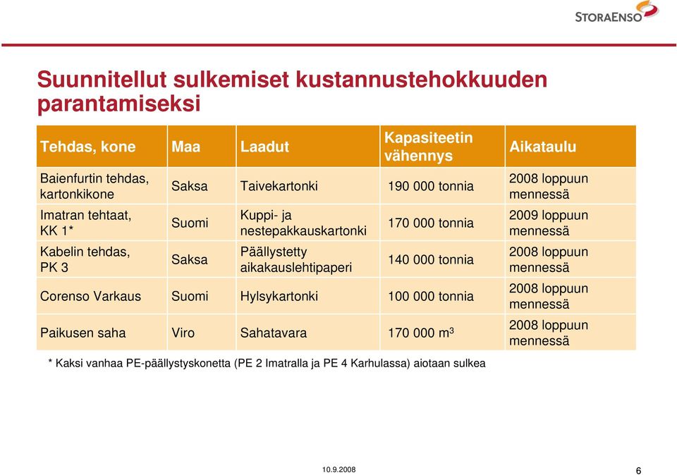 tonnia Corenso Varkaus Suomi Hylsykartonki 100 000 tonnia Aikataulu 2008 loppuun mennessä 2009 loppuun mennessä 2008 loppuun mennessä 2008 loppuun mennessä