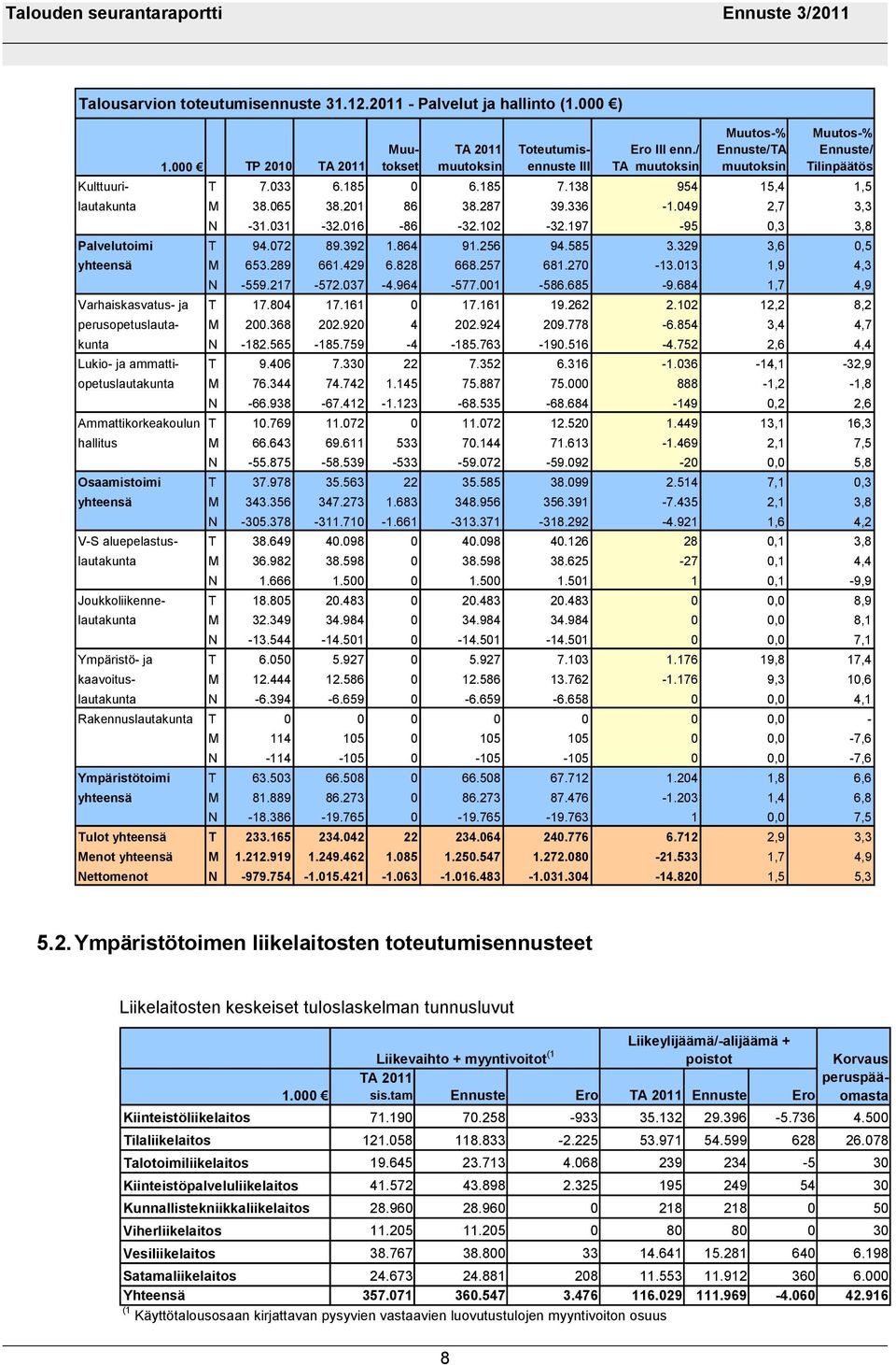 016-86 -32.102-32.197-95 0,3 3,8 Palvelutoimi T 94.072 89.392 1.864 91.256 94.585 3.329 3,6 0,5 yhteensä M 653.289 661.429 6.828 668.257 681.270-13.013 1,9 4,3 N -559.217-572.037-4.964-577.001-586.