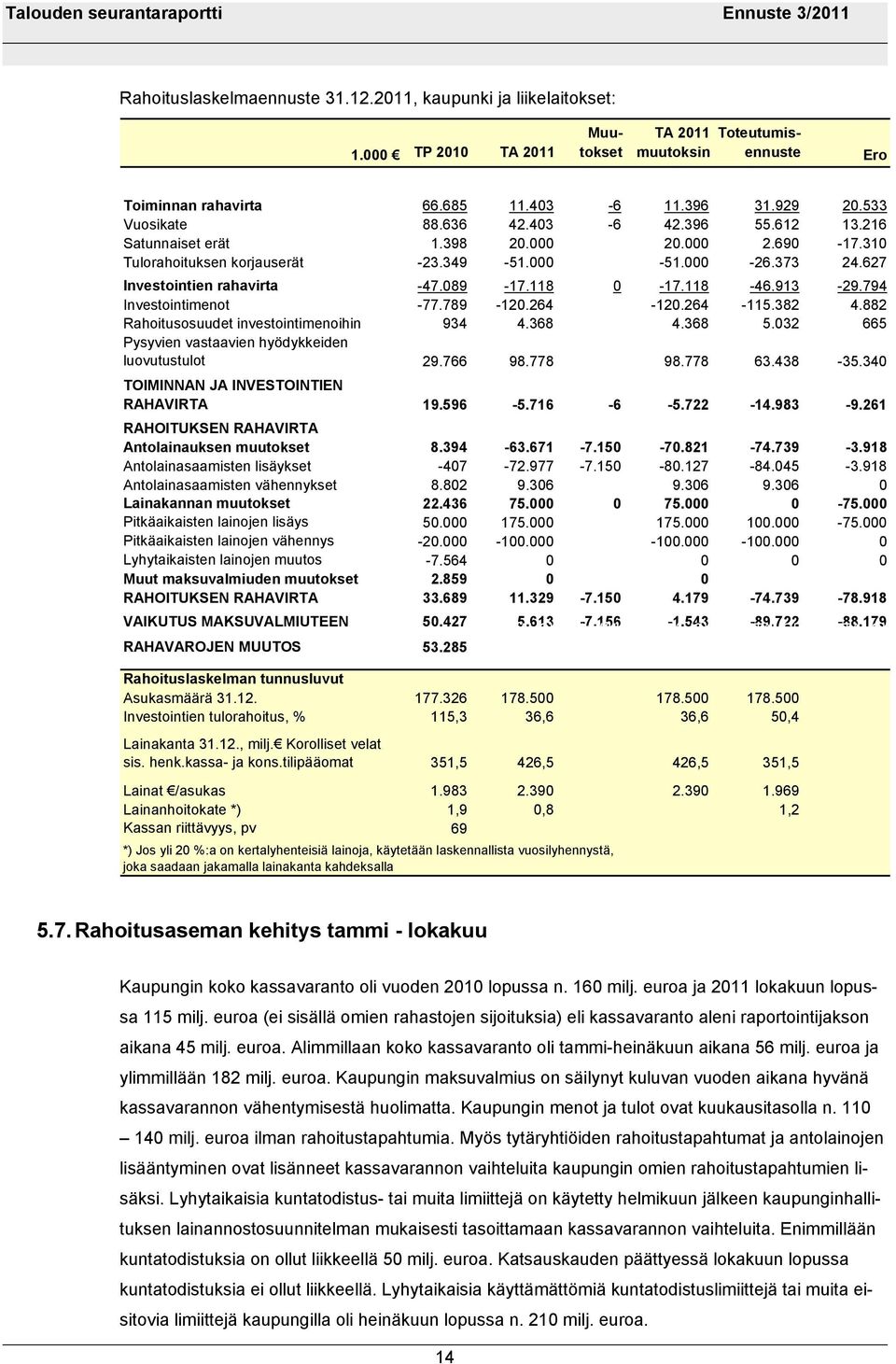 118 0-17.118-46.913-29.794 Investointimenot -77.789-120.264-120.264-115.382 4.882 Rahoitusosuudet investointimenoihin 934 4.368 4.368 5.032 665 Pysyvien vastaavien hyödykkeiden luovutustulot 29.