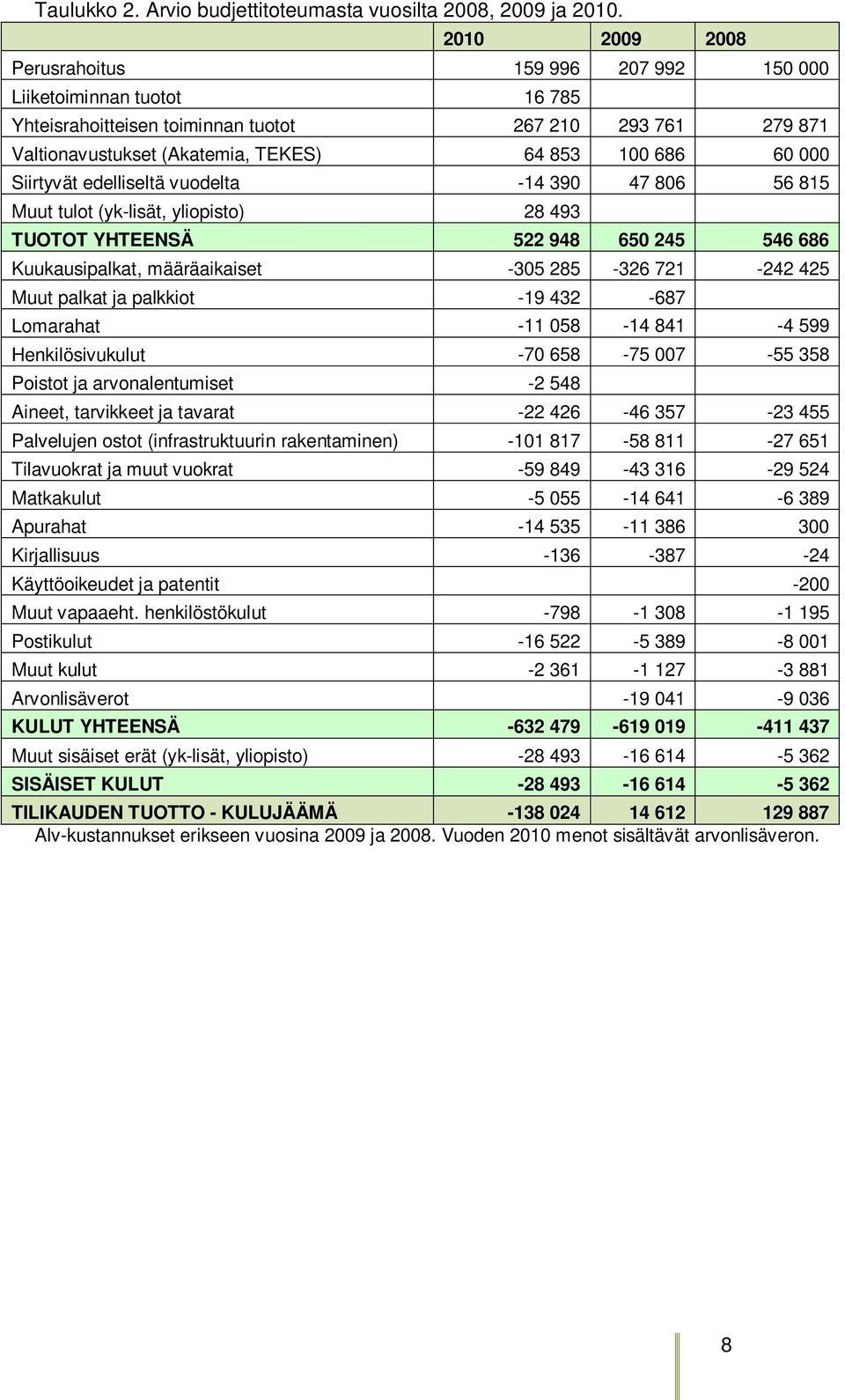 Siirtyvät edelliseltä vuodelta -14 390 47 806 56 815 Muut tulot (yk-lisät, yliopisto) 28 493 TUOTOT YHTEENSÄ 522 948 650 245 546 686 Kuukausipalkat, määräaikaiset -305 285-326 721-242 425 Muut palkat