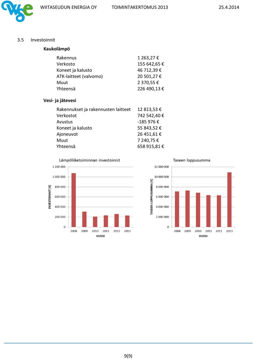 jätevesi Rakennukset ja rakennusten laitteet 12 813,53 Verkostot 742 542,40 Avustus