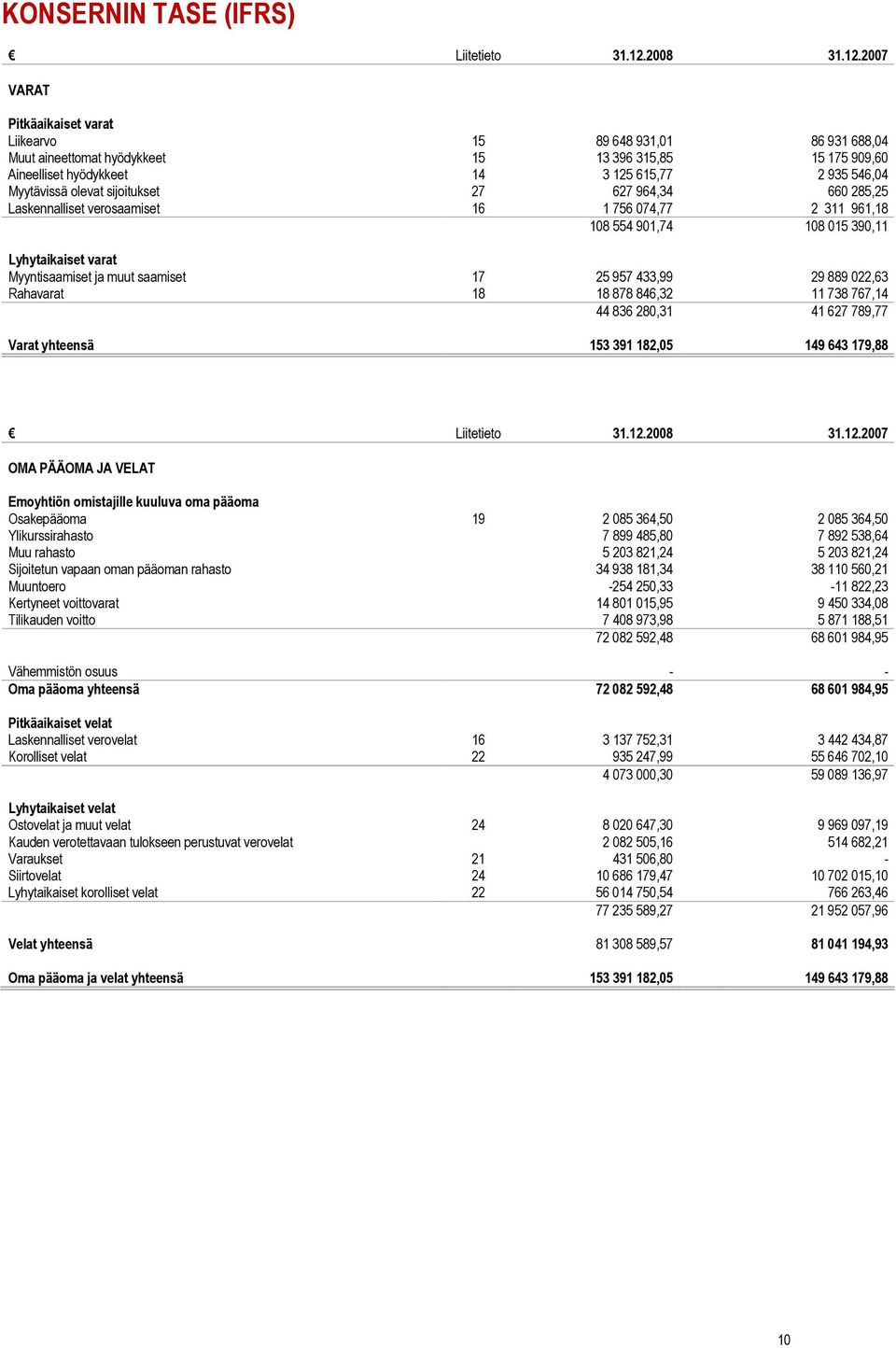 2007 VARAT Pitkäaikaiset varat Liikearvo 15 89 648 931,01 86 931 688,04 Muut aineettomat hyödykkeet 15 13 396 315,85 15 175 909,60 Aineelliset hyödykkeet 14 3 125 615,77 2 935 546,04 Myytävissä