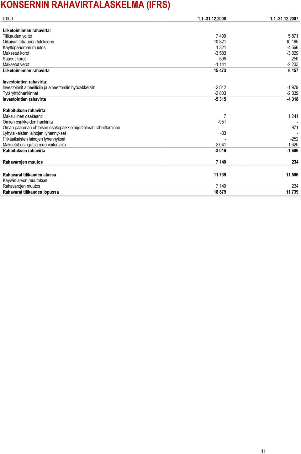 2007 Liiketoiminnan rahavirta: Tilikauden voitto 7 409 5 871 Oikaisut tilikauden tulokseen 10 821 10 165 Käyttöpääoman muutos 1 321-4 566 Maksetut korot -3 533-3 329 Saadut korot 596 250 Maksetut