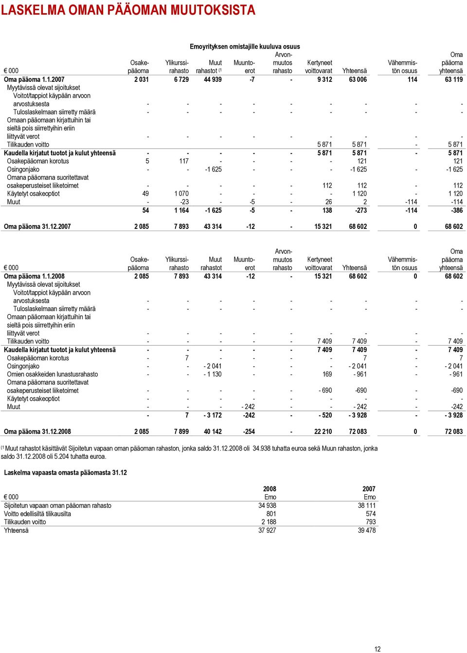 1.2007 2 031 6 729 44 939-7 - 9 312 63 006 114 63 119 Myytävissä olevat sijoitukset Voitot/tappiot käypään arvoon arvostuksesta - - - - - - - - - Tuloslaskelmaan siirretty määrä - - - - - - - - -