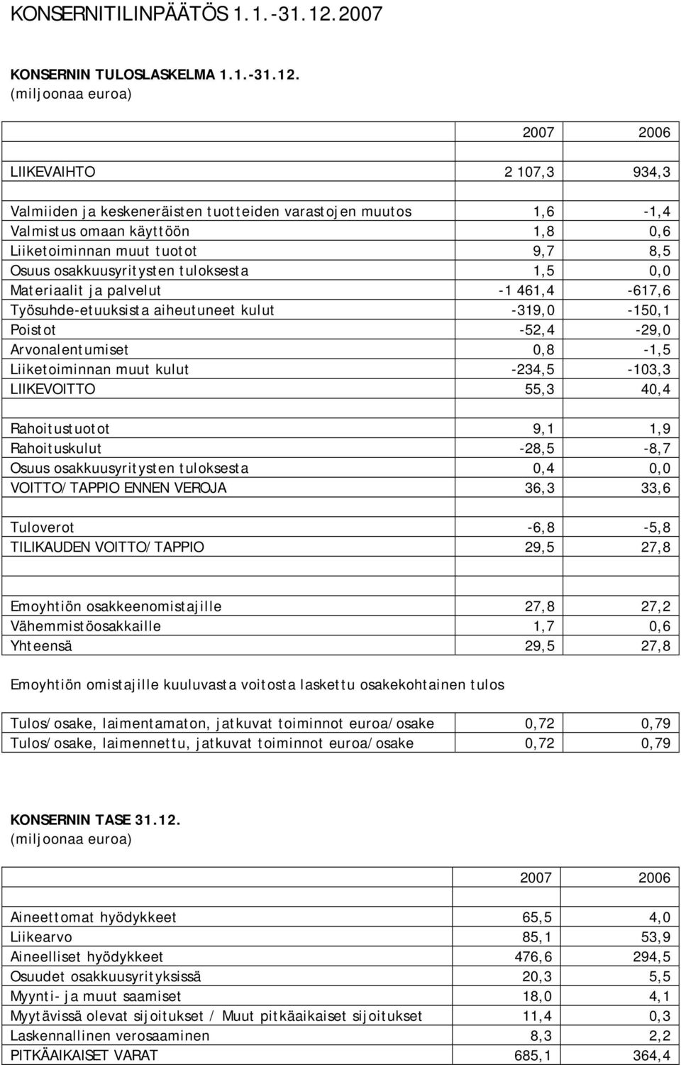 (miljoonaa euroa) 2007 2006 LIIKEVAIHTO 2 107,3 934,3 Valmiiden ja keskeneräisten tuotteiden varastojen muutos 1,6-1,4 Valmistus omaan käyttöön 1,8 0,6 Liiketoiminnan muut tuotot 9,7 8,5 Osuus