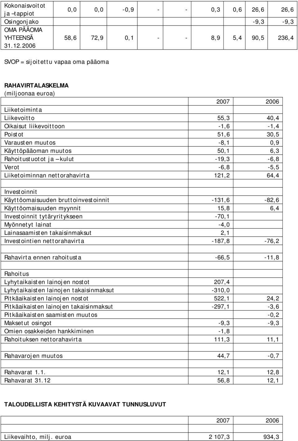 51,6 30,5 Varausten muutos -8,1 0,9 Käyttöpääoman muutos 50,1 6,3 Rahoitustuotot ja kulut -19,3-6,8 Verot -6,8-5,5 Liiketoiminnan nettorahavirta 121,2 64,4 Investoinnit Käyttöomaisuuden