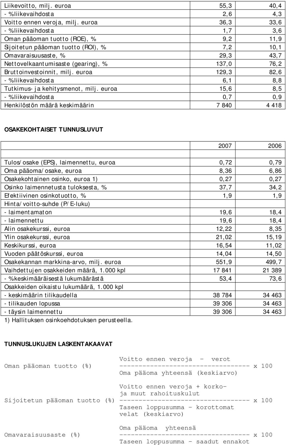 76,2 Bruttoinvestoinnit, milj. euroa 129,3 82,6 - % liikevaihdosta 6,1 8,8 Tutkimus- ja kehitysmenot, milj.