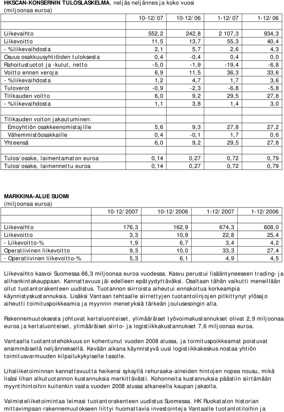 1,7 3,6 Tuloverot -0,9-2,3-6,8-5,8 Tilikauden voitto 6,0 9,2 29,5 27,8 - % liikevaihdosta 1,1 3,8 1,4 3,0 Tilikauden voiton jakautuminen: Emoyhtiön osakkeenomistajille 5,6 9,3 27,8 27,2