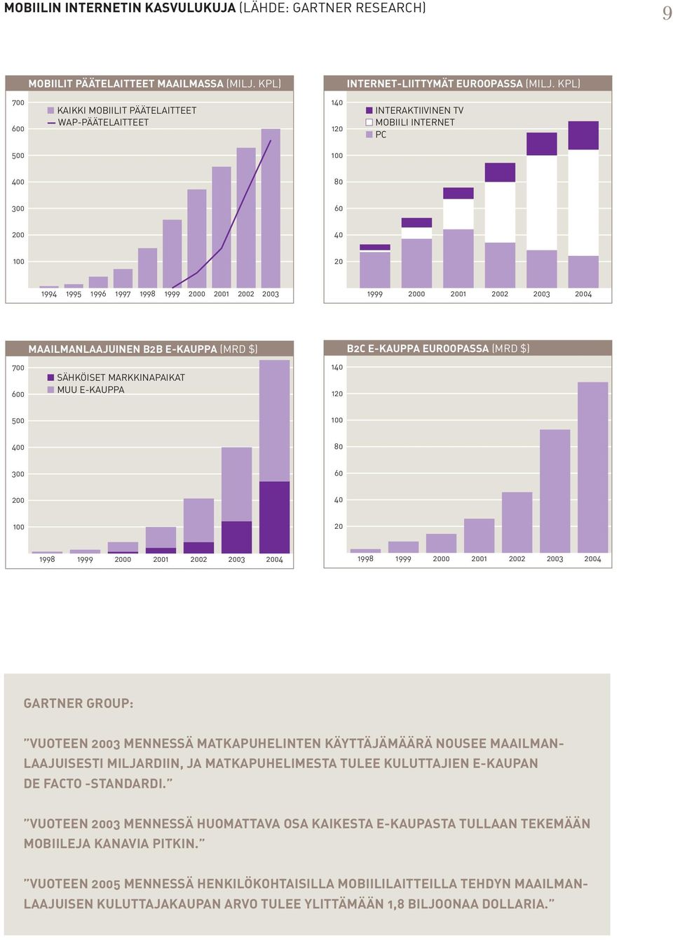 2000 2001 2002 2003 2004 MAAILMANLAAJUINEN B2B E-KAUPPA (MRD $) B2C E-KAUPPA EUROOPASSA (MRD $) 700 600 SÄHKÖISET MARKKINAPAIKAT MUU E-KAUPPA 140 120 500 100 400 80 300 60 200 40 100 20 1998 1999