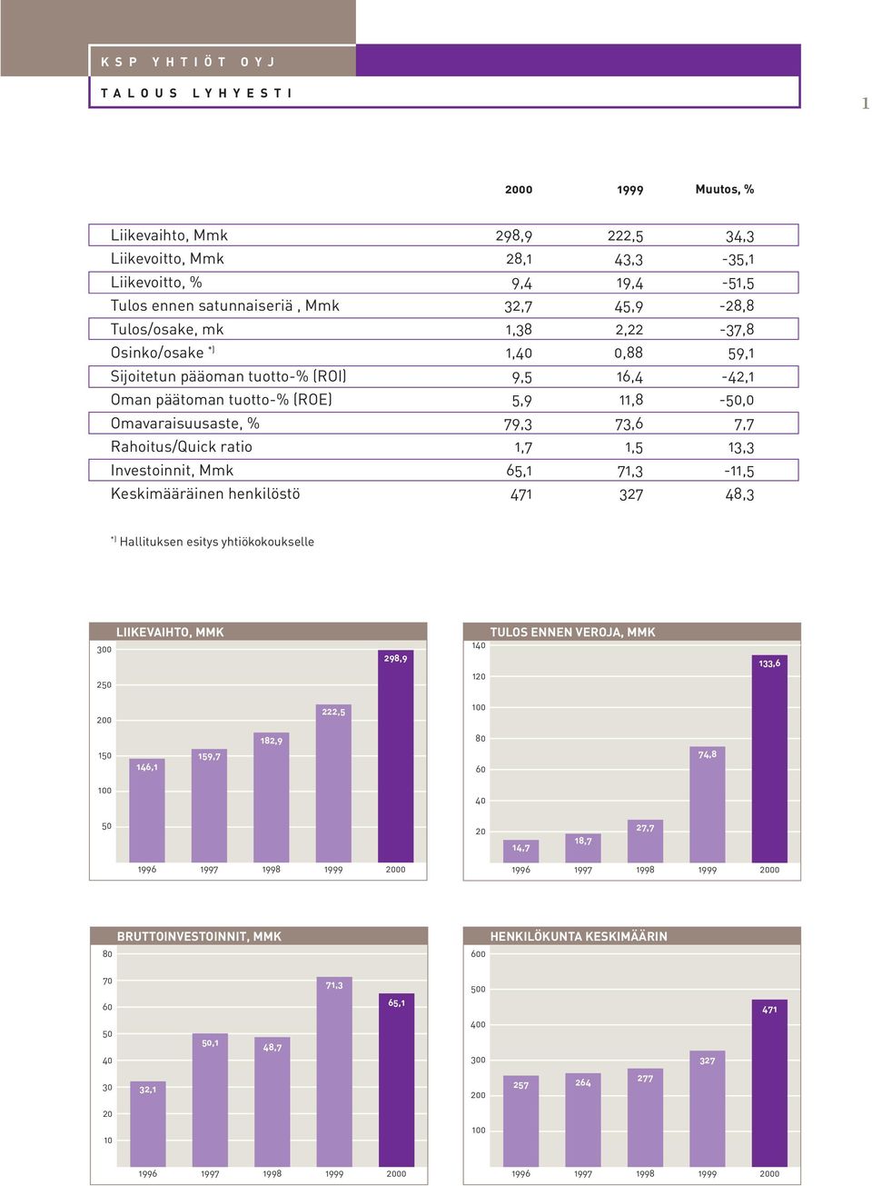 7,7 Rahoitus/Quick ratio 1,7 1,5 13,3 Investoinnit, Mmk 65,1 71,3-11,5 Keskimääräinen henkilöstö 471 327 48,3 *) Hallituksen esitys yhtiökokoukselle 300 250 LIIKEVAIHTO, MMK 298,9 TULOS ENNEN VEROJA,