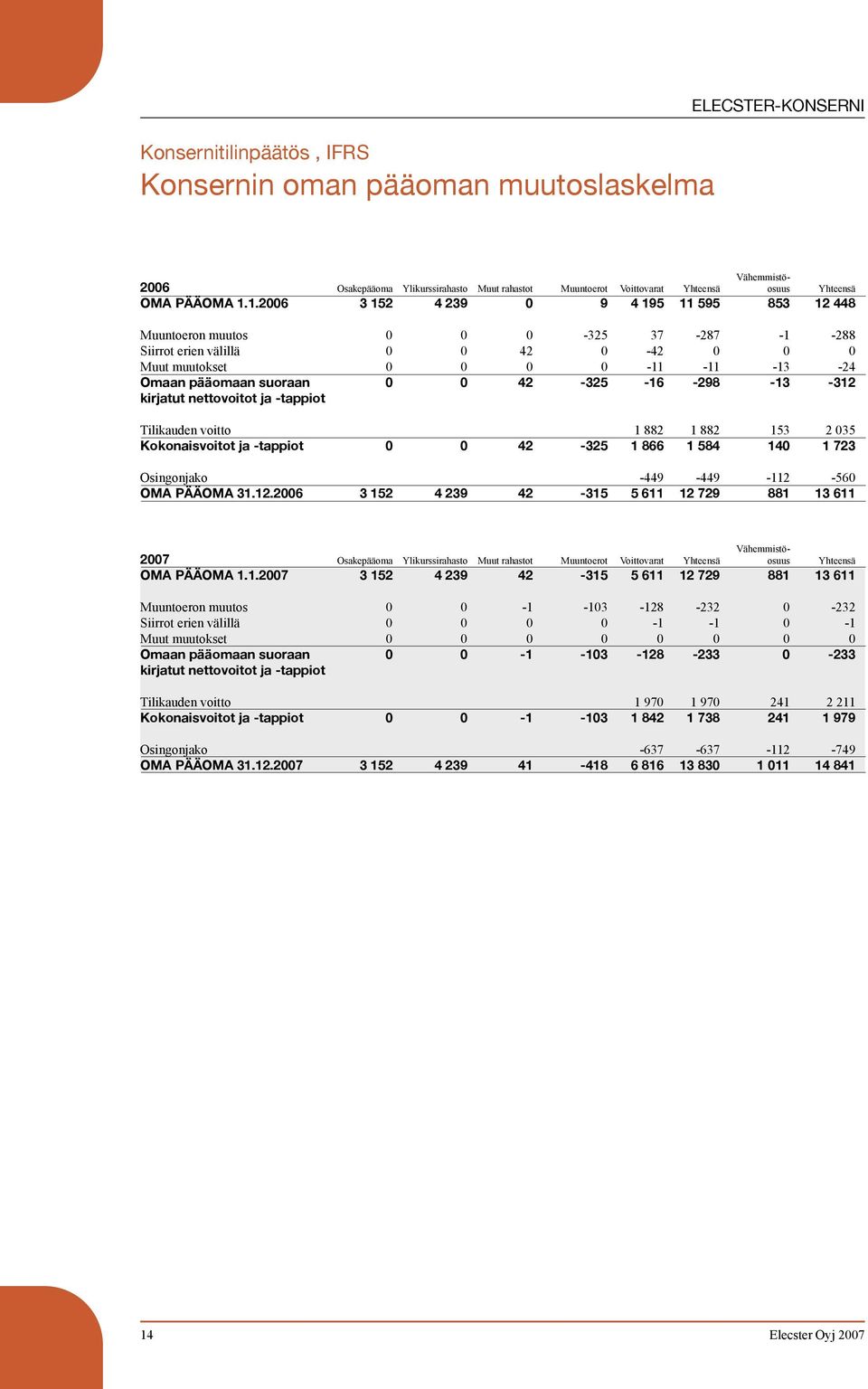 42-325 -16-298 -13-312 kirjatut nettovoitot ja -tappiot Tilikauden voitto 1 882 1 882 153 2 035 Kokonaisvoitot ja -tappiot 0 0 42-325 1 866 1 584 140 1 723 Osingonjako -449-449 -112-560 OMA PÄÄOMA 31.