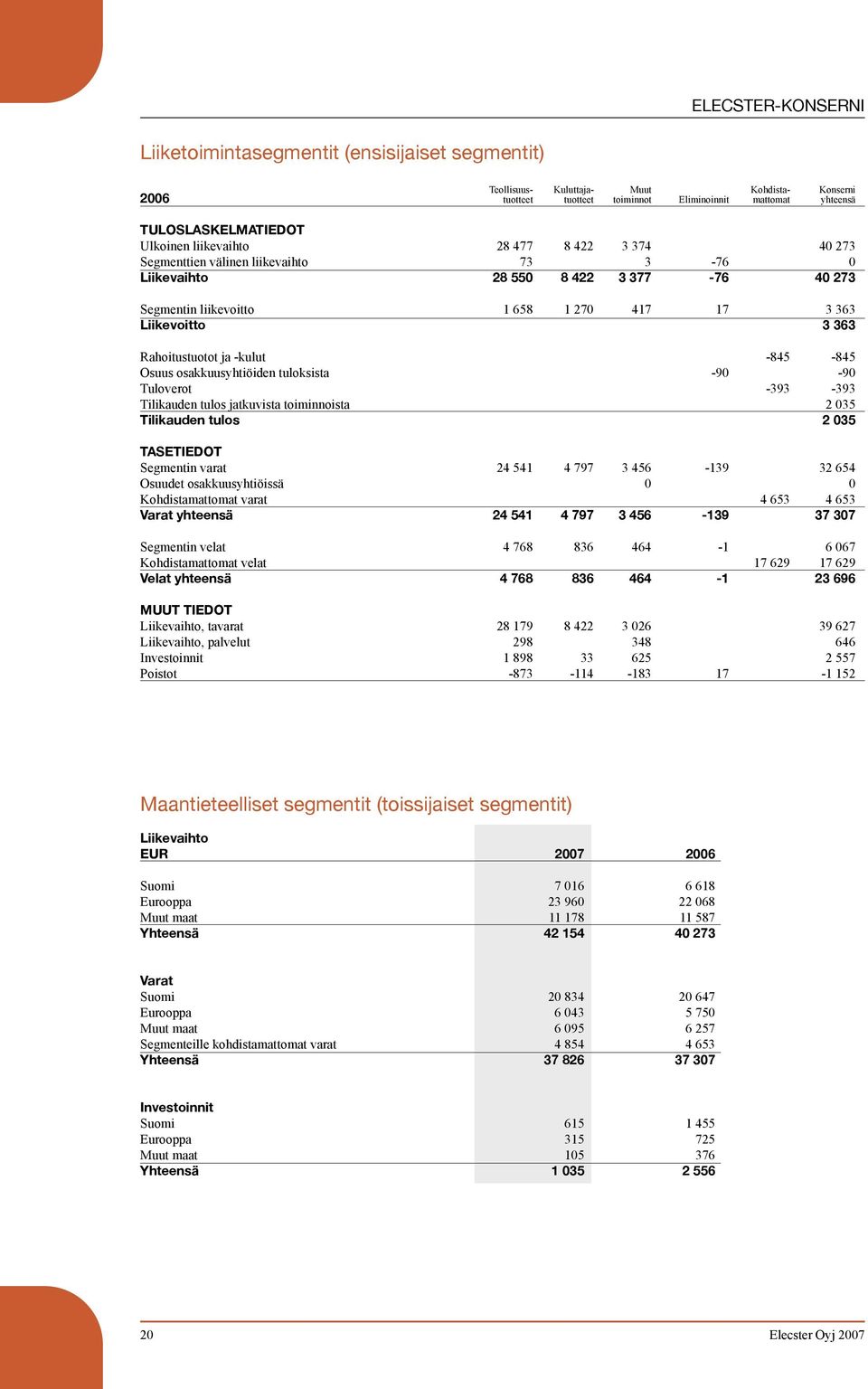 Rahoitustuotot ja -kulut -845-845 Osuus osakkuusyhtiöiden tuloksista -90-90 Tuloverot -393-393 Tilikauden tulos jatkuvista toiminnoista 2 035 Tilikauden tulos 2 035 TASETIEDOT Segmentin varat 24 541