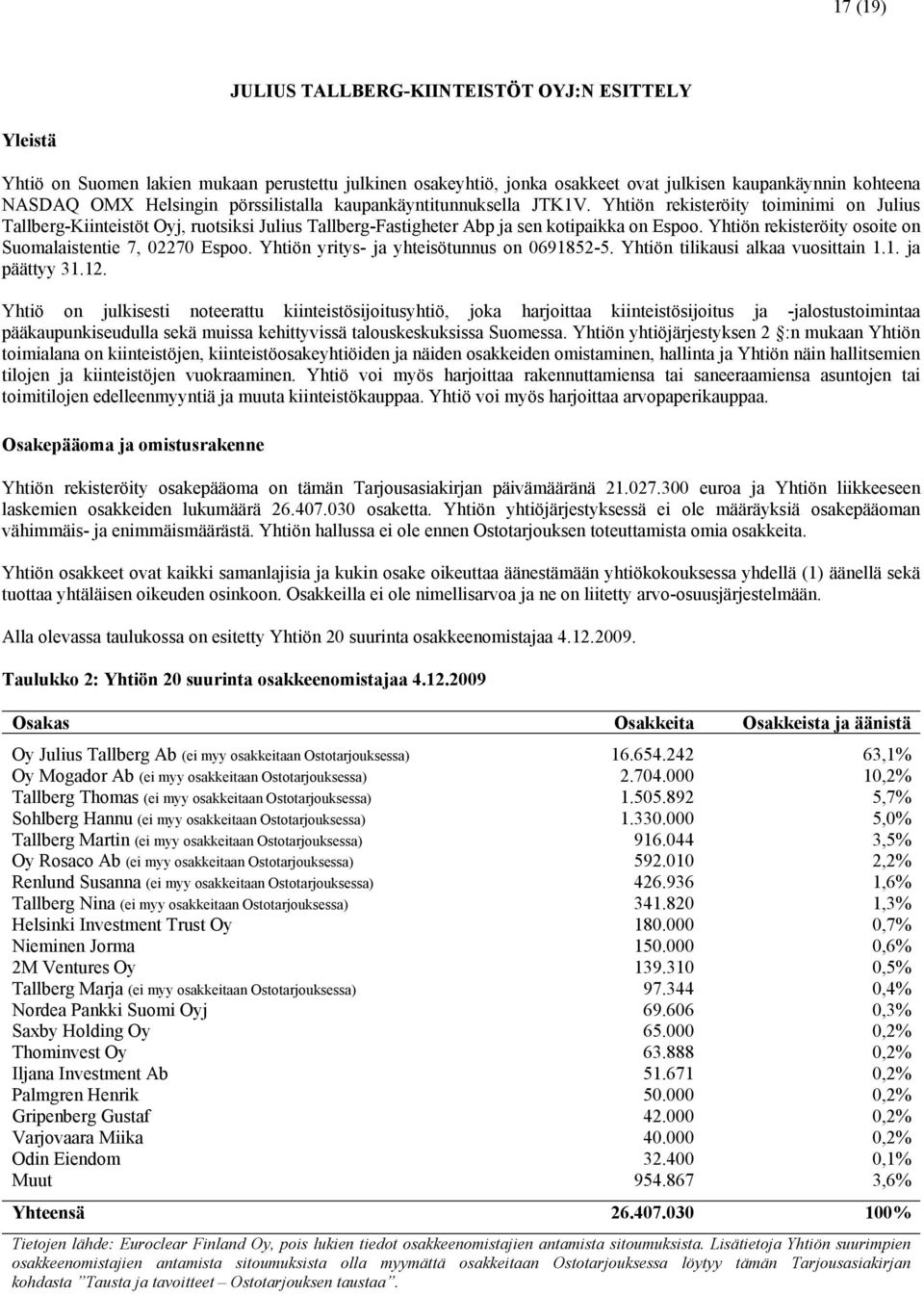 Yhtiön rekisteröity toiminimi on Julius Tallberg-Kiinteistöt Oyj, ruotsiksi Julius Tallberg-Fastigheter Abp ja sen kotipaikka on Espoo. Yhtiön rekisteröity osoite on Suomalaistentie 7, 02270 Espoo.