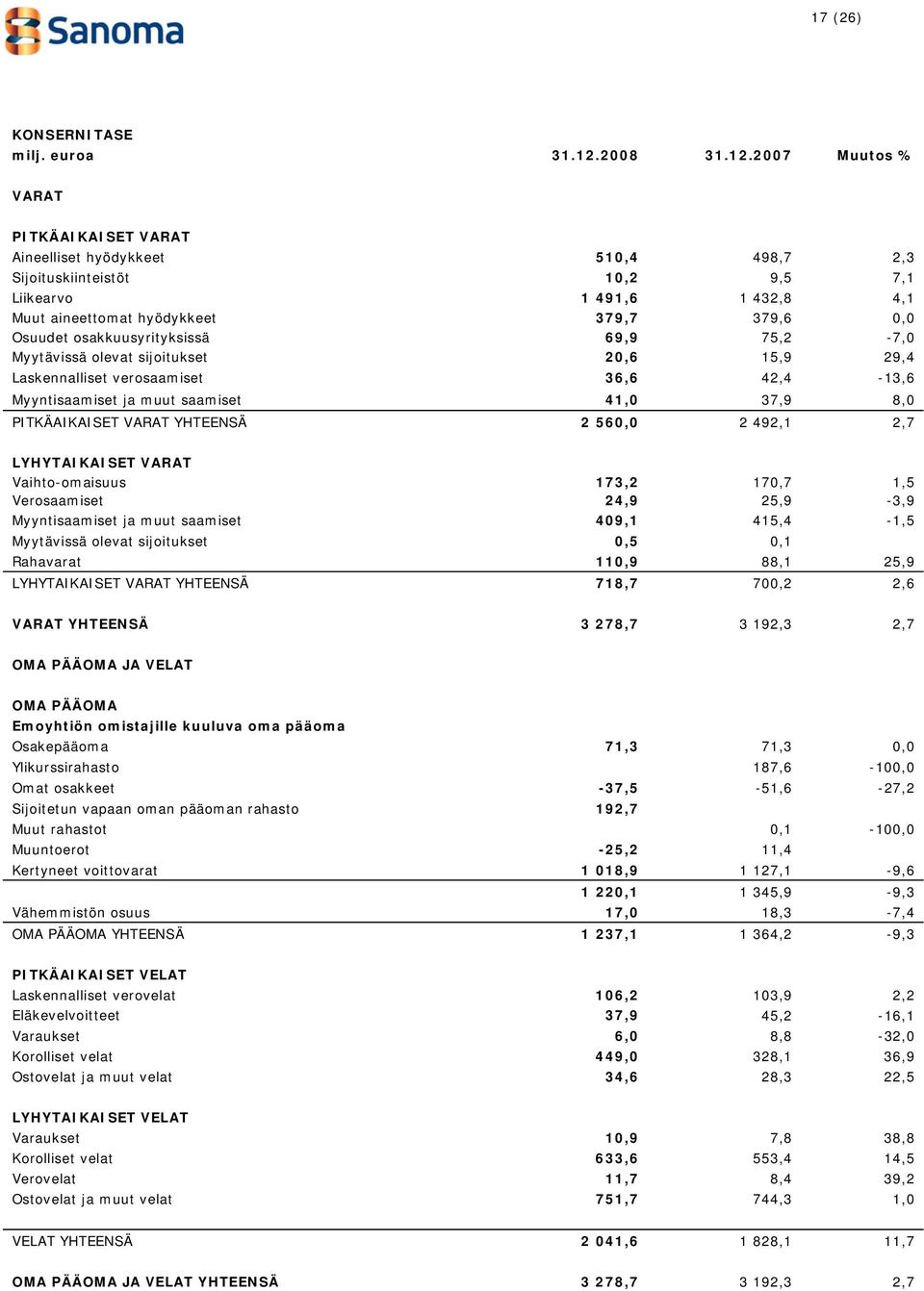 2007 Muutos % VARAT PITKÄAIKAISET VARAT Aineelliset hyödykkeet 510,4 498,7 2,3 Sijoituskiinteistöt 10,2 9,5 7,1 Liikearvo 1 491,6 1 432,8 4,1 Muut aineettomat hyödykkeet 379,7 379,6 0,0 Osuudet