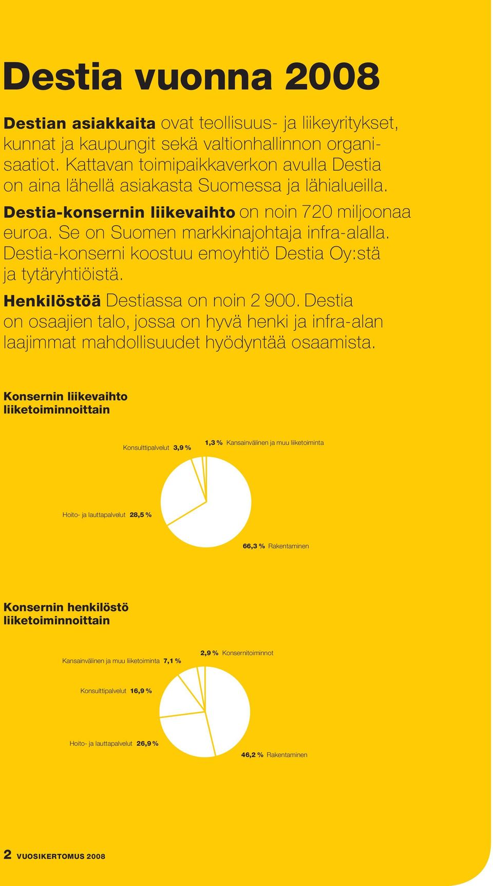 Destia-konserni koostuu emoyhtiö Destia Oy:stä ja tytäryhtiöistä. Henkilöstöä Destiassa on noin 2 900.