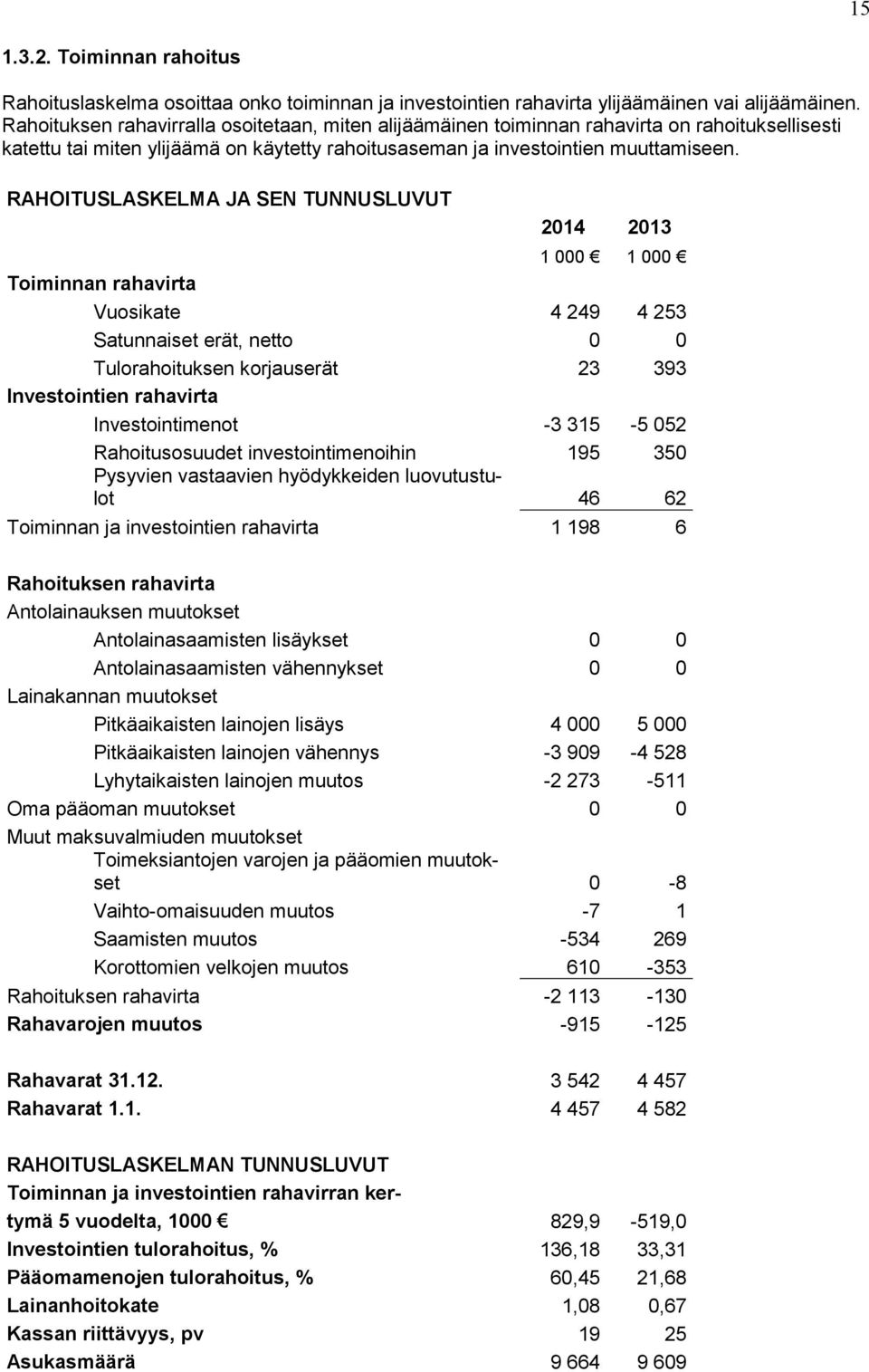 RAHOITUSLASKELMA JA SEN TUNNUSLUVUT 214 213 1 1 Toiminnan rahavirta Vuosikate 4 249 4 253 Satunnaiset erät, netto Tulorahoituksen korjauserät 23 393 Investointien rahavirta Investointimenot -3 315-5