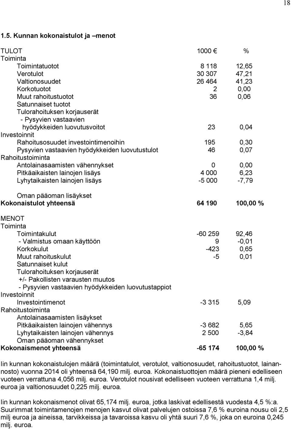 luovutusvoitot Investoinnit Rahoitusosuudet investointimenoihin Pysyvien vastaavien hyödykkeiden luovutustulot Rahoitustoiminta Antolainasaamisten vähennykset Pitkäaikaisten lainojen lisäys