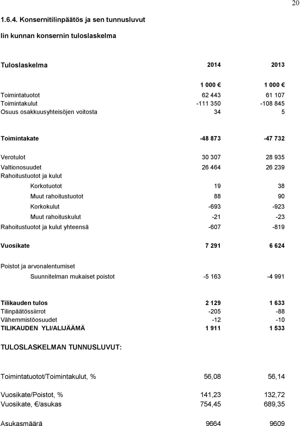 26 239 Korkotuotot 19 38 Muut rahoitustuotot 88 9-693 -923-21 -23-67 -819 7 291 6 624-5 163-4 991 2 129-25 -12 1 911 1 633-88 -1 1 533 56,8 56,14 141,23 754,45 132,72 689,35 9664 969 Tuloslaskelma