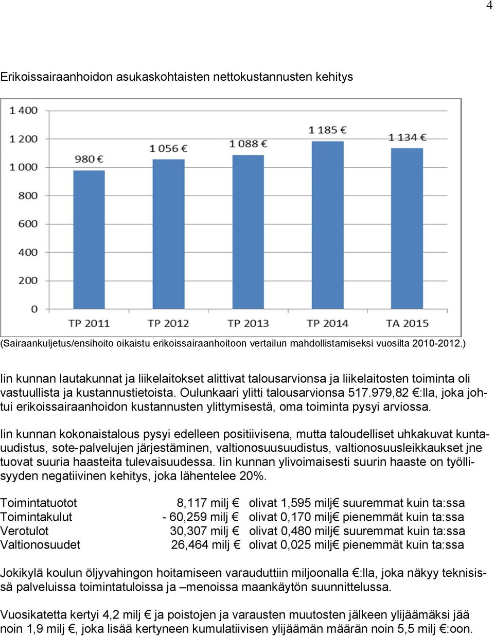 979,82 :lla, joka johtui erikoissairaanhoidon kustannusten ylittymisestä, oma toiminta pysyi arviossa.