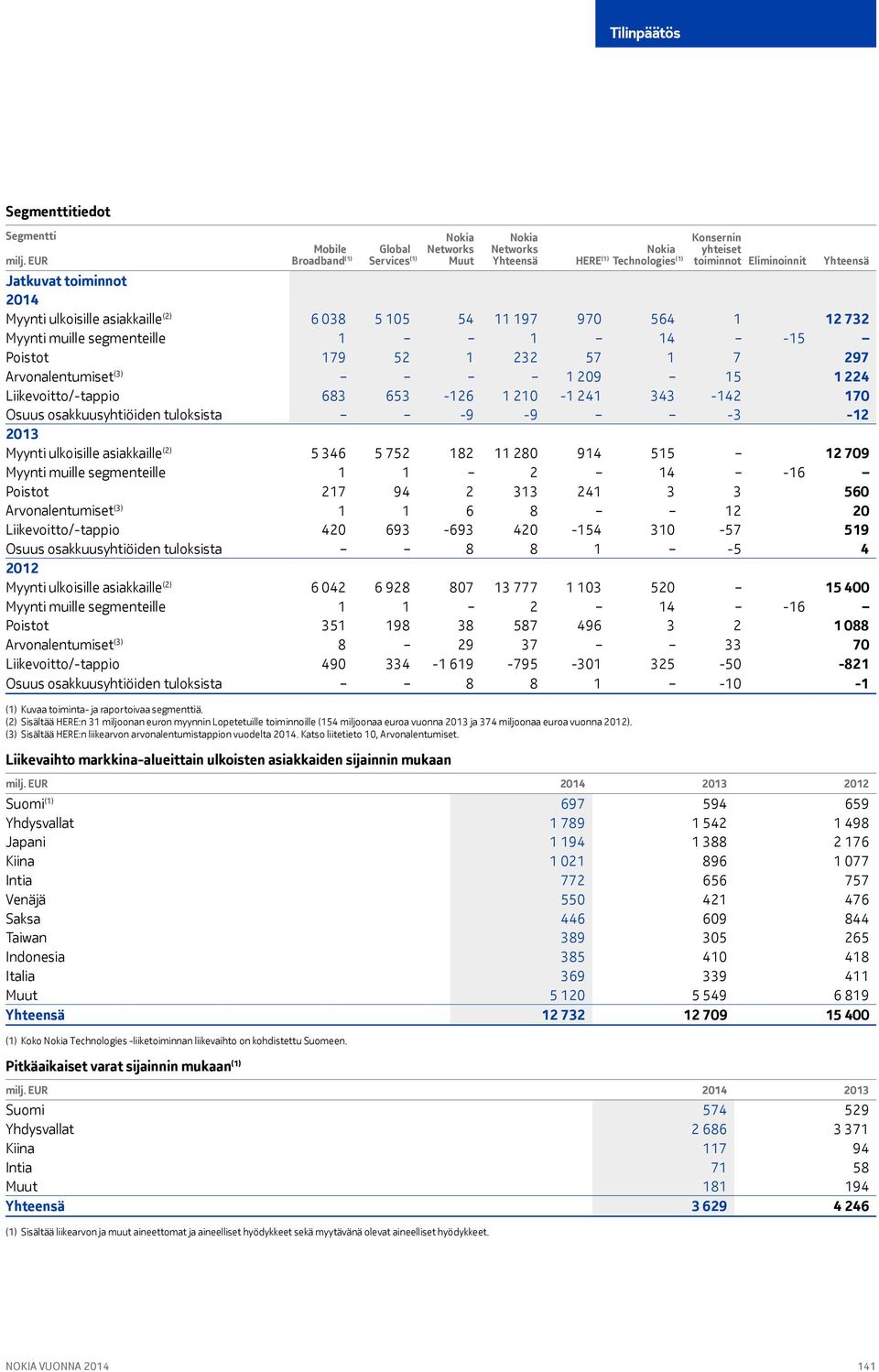 209 15 1 224 Liikevoitto/-tappio 683 653-126 1 210-1 241 343-142 170 Osuus osakkuusyhtiöiden tuloksista -9-9 -3-12 2013 Myynti ulkoisille asiakkaille (2) 5 346 5 752 182 11 280 914 515 12 709 Myynti