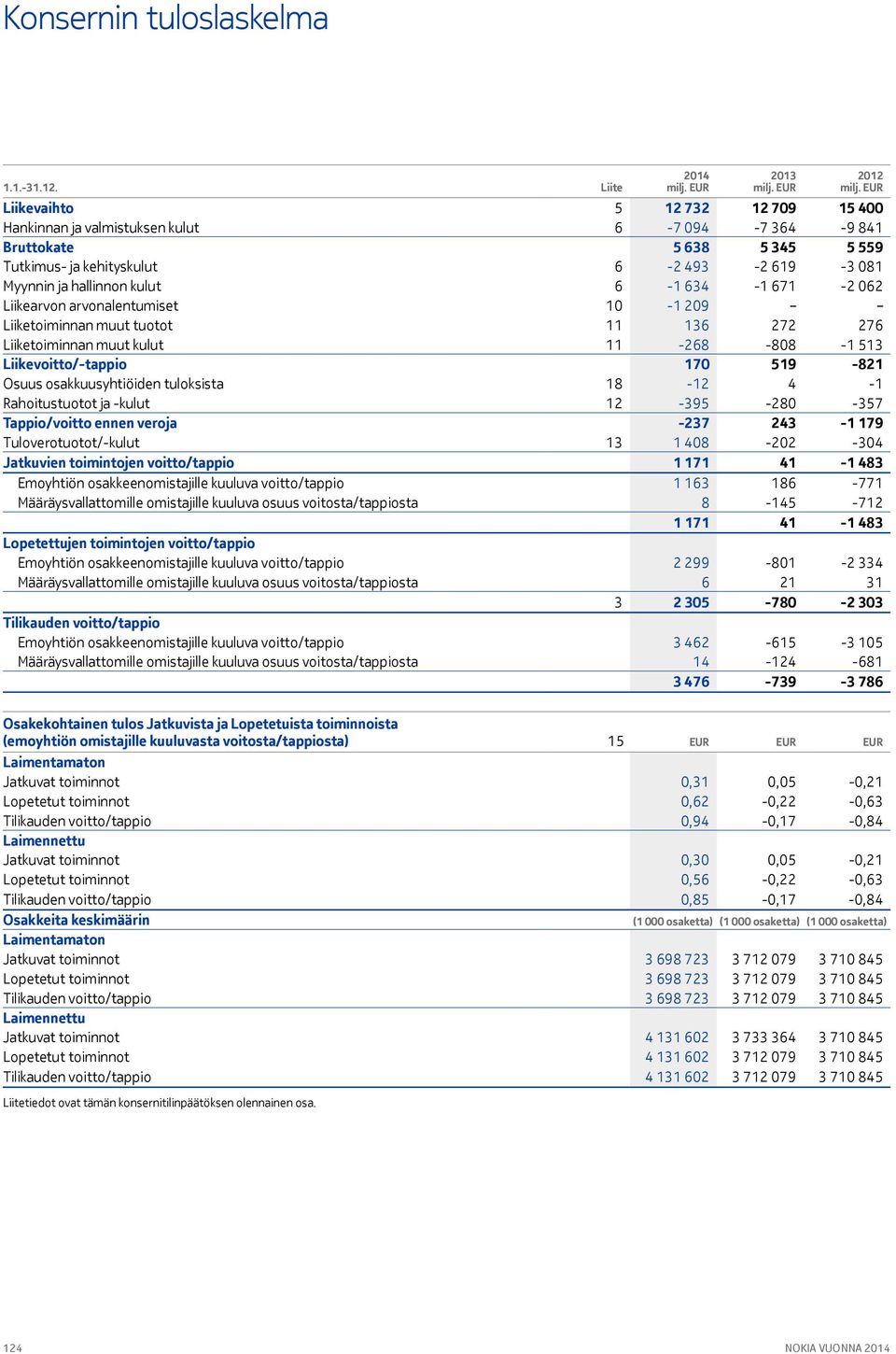 hallinnon kulut 6-1 634-1 671-2 062 Liikearvon arvonalentumiset 10-1 209 Liiketoiminnan muut tuotot 11 136 272 276 Liiketoiminnan muut kulut 11-268 -808-1 513 Liikevoitto/-tappio 170 519-821 Osuus