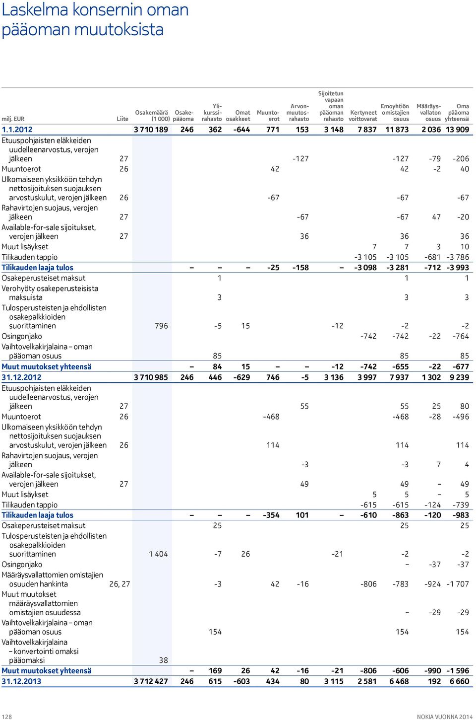 1.2012 3 710 189 246 362-644 771 153 3 148 7 837 11 873 2 036 13 909 Etuuspohjaisten eläkkeiden uudelleenarvostus, verojen jälkeen 27-127 -127-79 -206 Muuntoerot 26 42 42-2 40 Ulkomaiseen yksikköön