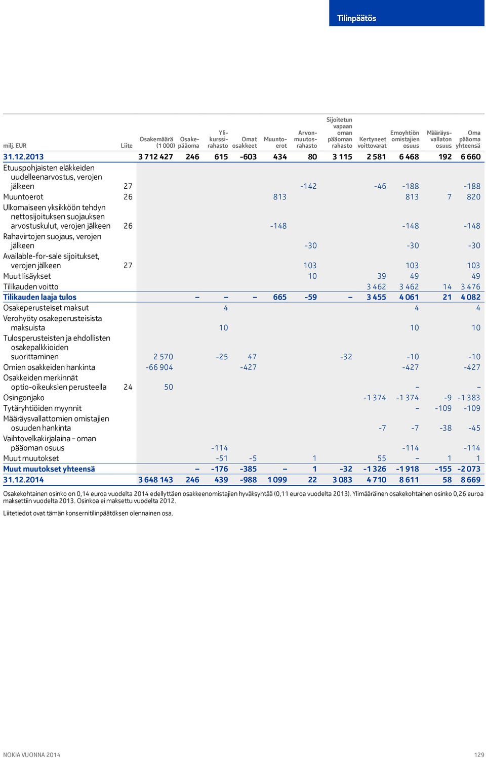 2013 3 712 427 246 615-603 434 80 3 115 2 581 6 468 192 6 660 Etuuspohjaisten eläkkeiden uudelleenarvostus, verojen jälkeen 27-142 -46-188 -188 Muuntoerot 26 813 813 7 820 Ulkomaiseen yksikköön