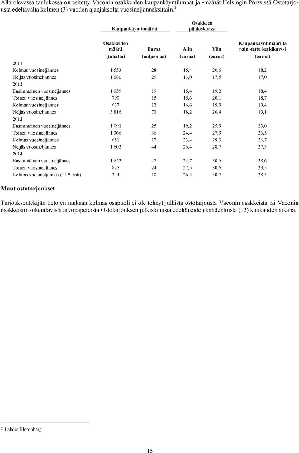 28 15,4 20,6 18,2 Neljäs vuosineljännes 1 680 29 13,0 17,5 17,0 2012 Ensimmäinen vuosineljännes 1 059 19 15,4 19,2 18,4 Toinen vuosineljännes 790 15 15,6 20,1 18,7 Kolmas vuosineljännes 637 12 16,6