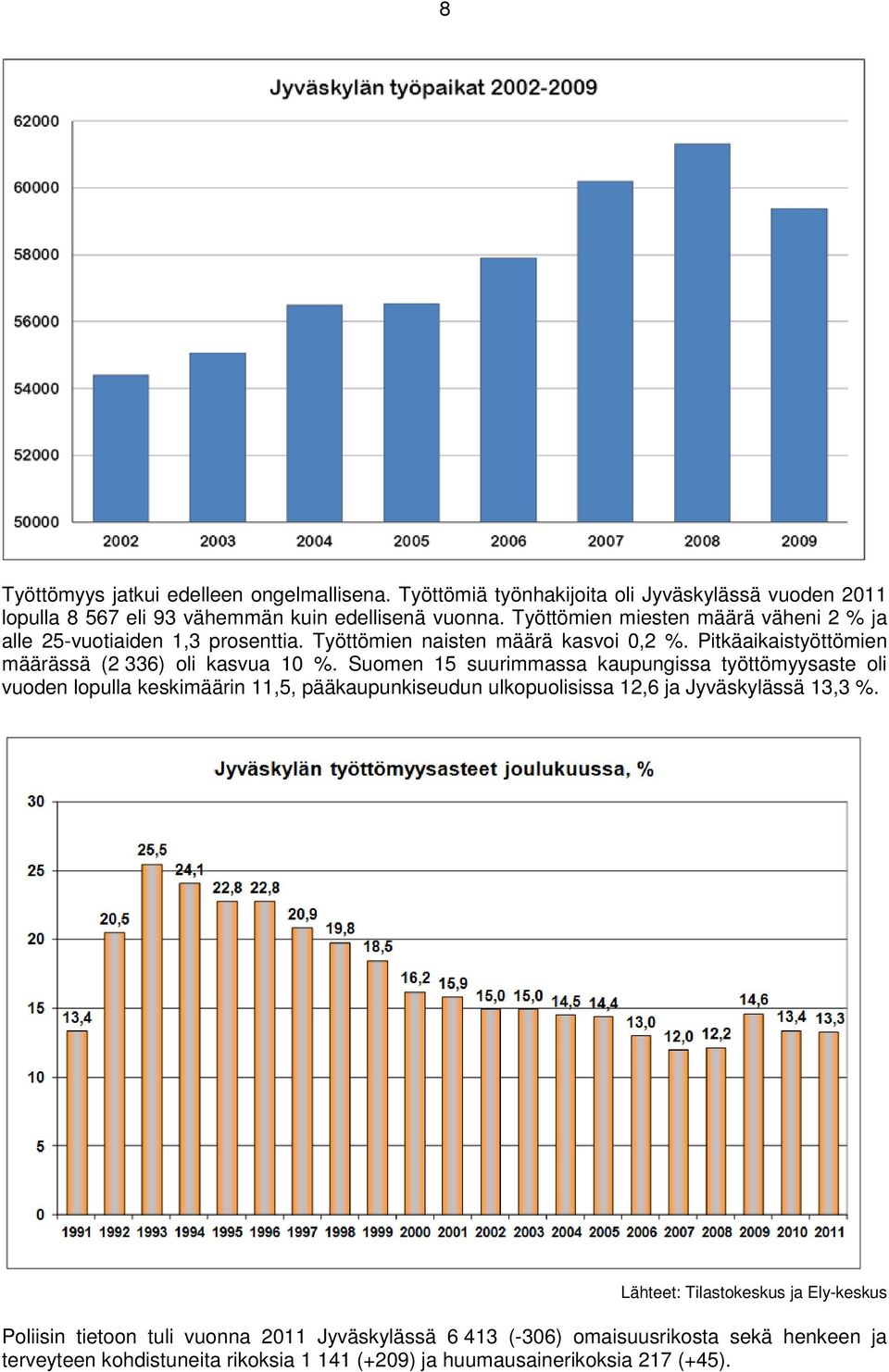 Suomen 15 suurimmassa kaupungissa työttömyysaste oli vuoden lopulla keskimäärin 11,5, pääkaupunkiseudun ulkopuolisissa 12,6 ja Jyväskylässä 13,3 %.