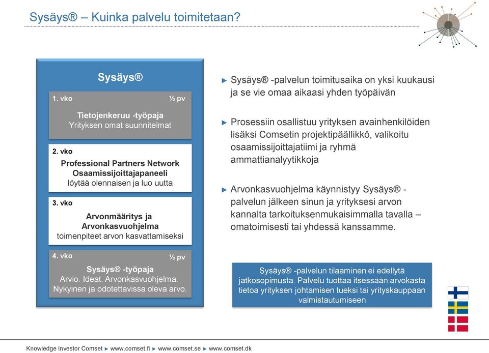 vko Arvonmääritys ja Arvonkasvuohjelma toimenpiteet arvon kasvattamiseksi 4. vko ½ pv Sysäys -työpaja Arvio. Ideat. Arvonkasvuohjelma. Nykyinen ja odotettavissa oleva arvo.