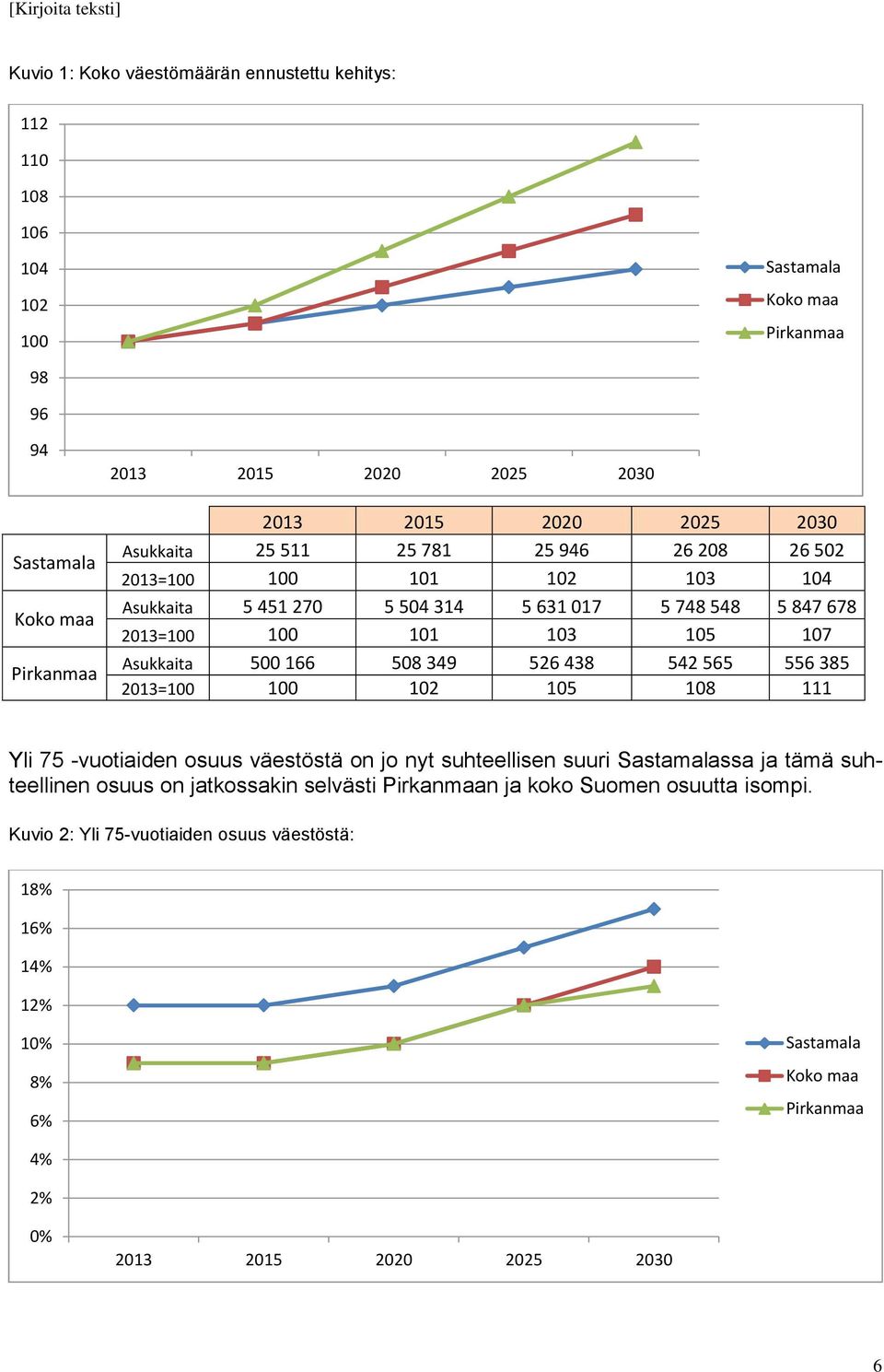 500 166 508 349 526 438 542 565 556 385 2013=100 100 102 105 108 111 Yli 75 -vuotiaiden osuus väestöstä on jo nyt suhteellisen suuri Sastamalassa ja tämä suhteellinen osuus on