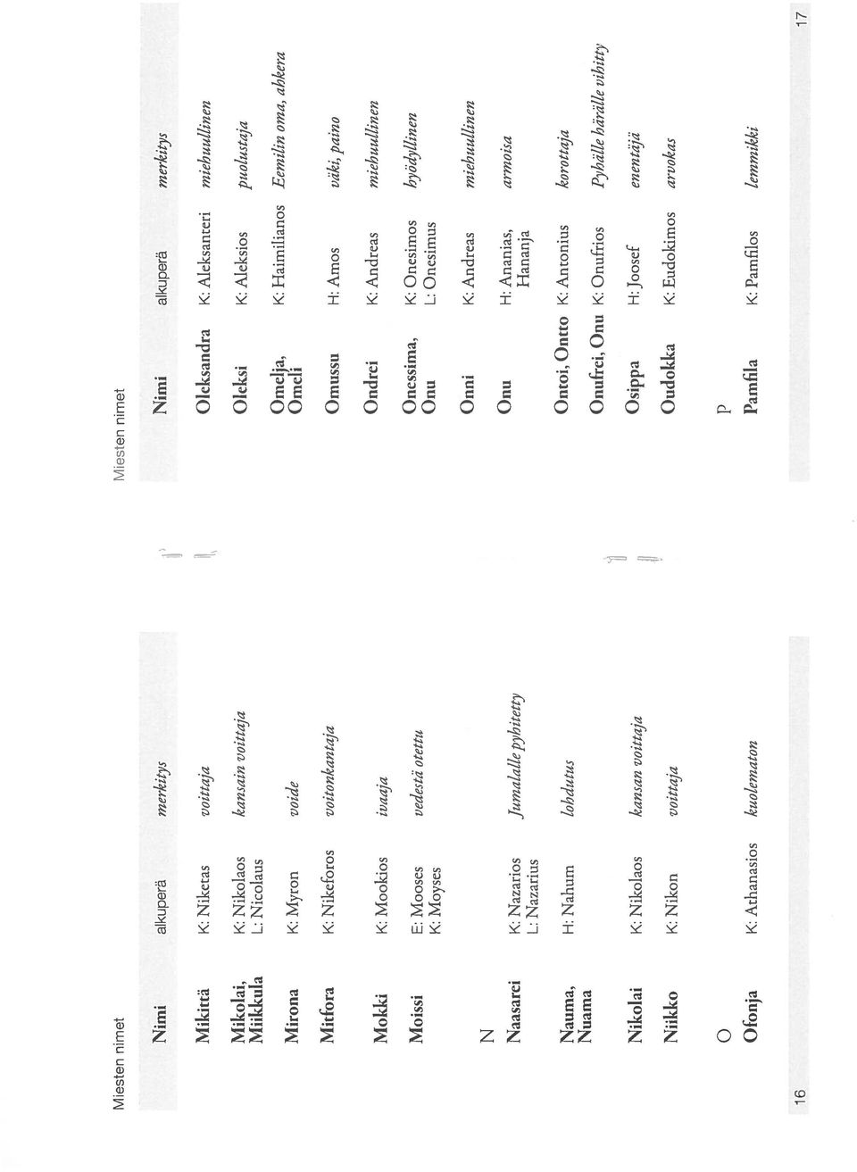 Mirona K: Myron voide Omeli Mitfora K: Nikeforos voitonkantaja Omussu H: Amos väki, paino Mokki K: Mookios ivaaja Ondrei K: Andreas miehuuiinen Moissi E: Mooses vedestä otettu Onessima, K: Onesimos