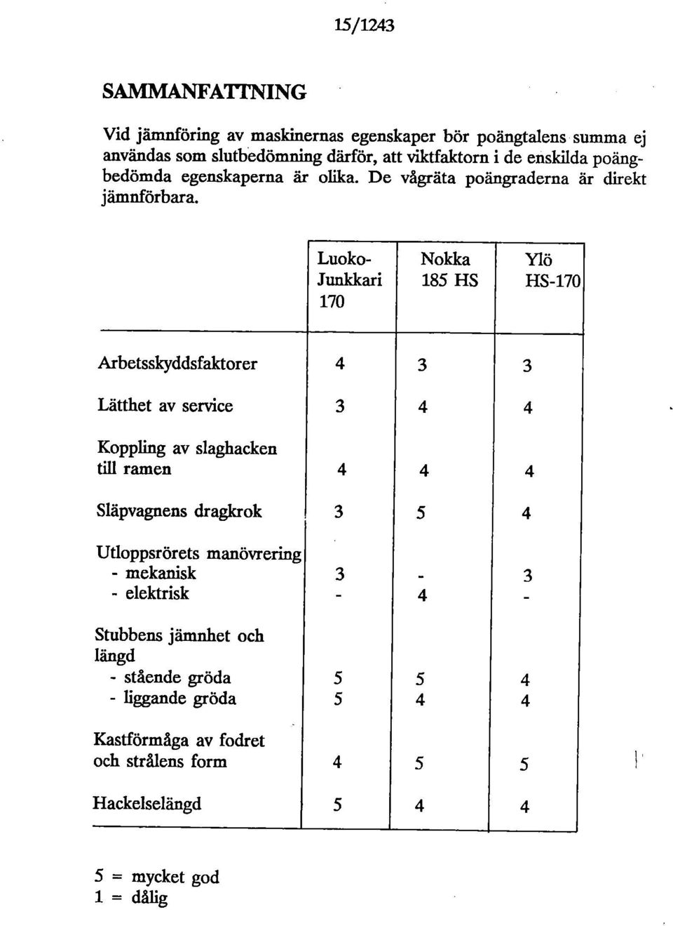 Luoko- Junkkari 170 Nokka 185 HS Ylö HS-170 Arbetsskyddsfaktorer 4 3 3 Lätthet av service 3 4 4 Koppling av slaghacken till ramen 4 4 4 Släpvagnens