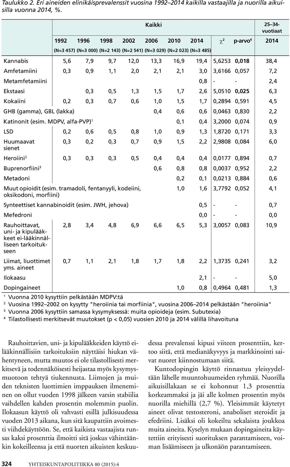 38,4 Amfetamiini 0,3 0,9 1,1 2,0 2,1 2,1 3,0 3,6166 0,057 7,2 Metamfetamiini 0,8 - - 2,4 Ekstaasi 0,3 0,5 1,3 1,5 1,7 2,6 5,0510 0,025 6,3 Kokaiini 0,2 0,3 0,7 0,6 1,0 1,5 1,7 0,2894 0,591 4,5 GHB