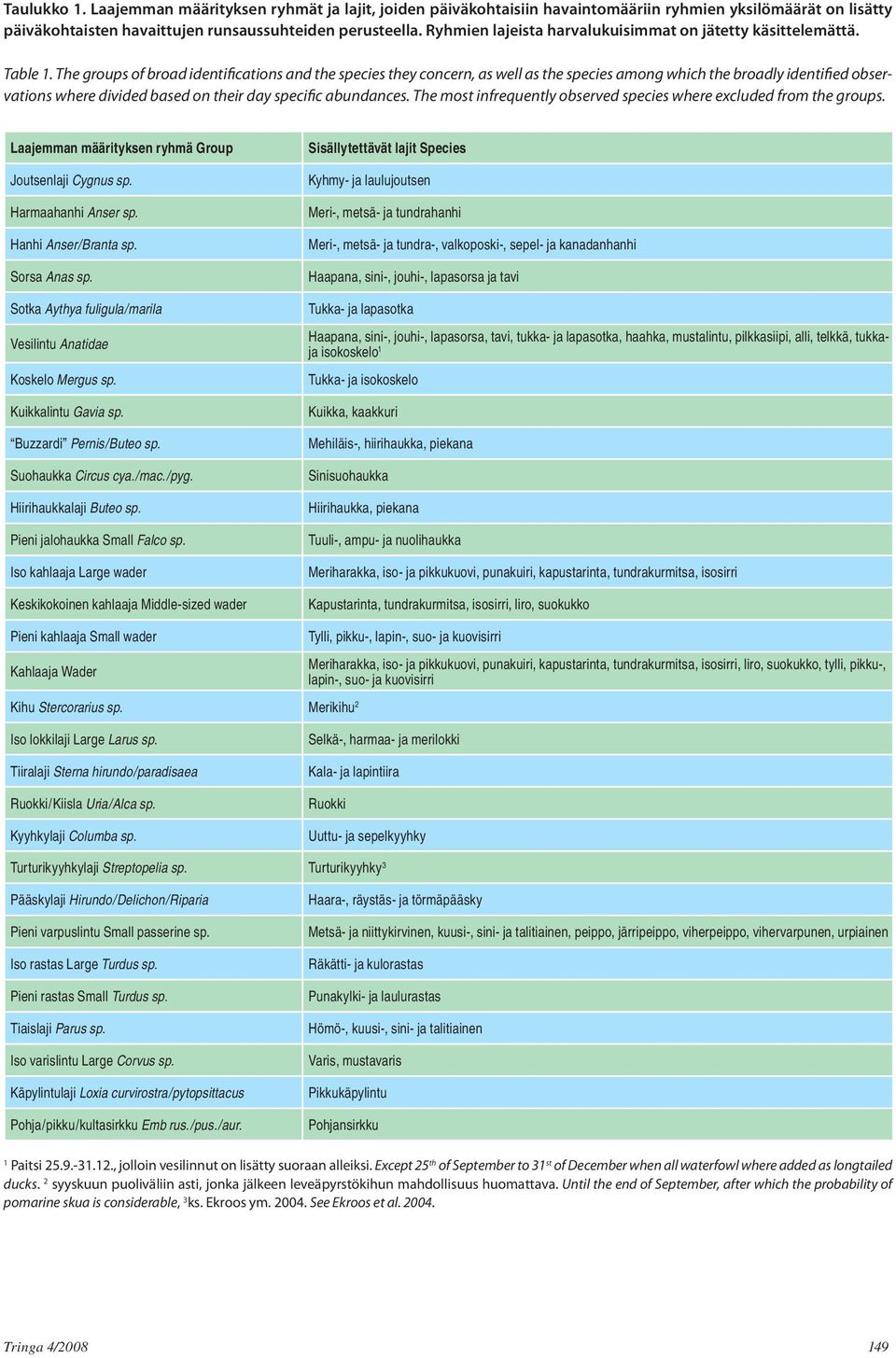 The groups of broad identifications and the species they concern, as well as the species among which the broadly identified observations where divided based on their day specific abundances.