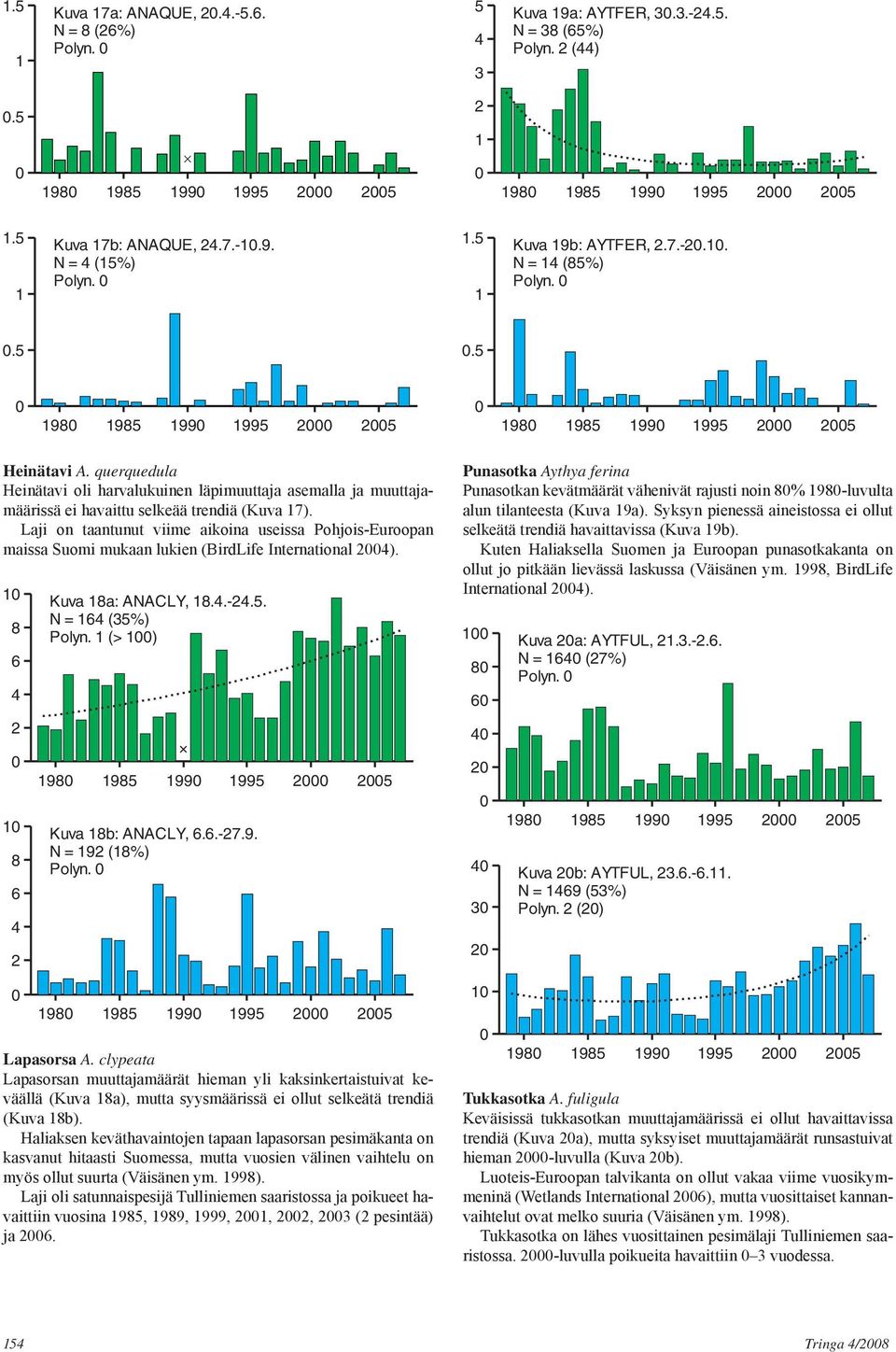 Laji on taantunut viime aikoina useissa Pohjois-Euroopan maissa Suomi mukaan lukien (BirdLife International ). Kuva a: ANACLY,..-.. N = (%) Polyn. (> ) 9 9 99 99 Kuva b: ANACLY,..-7.9. N = 9 (%) Polyn.