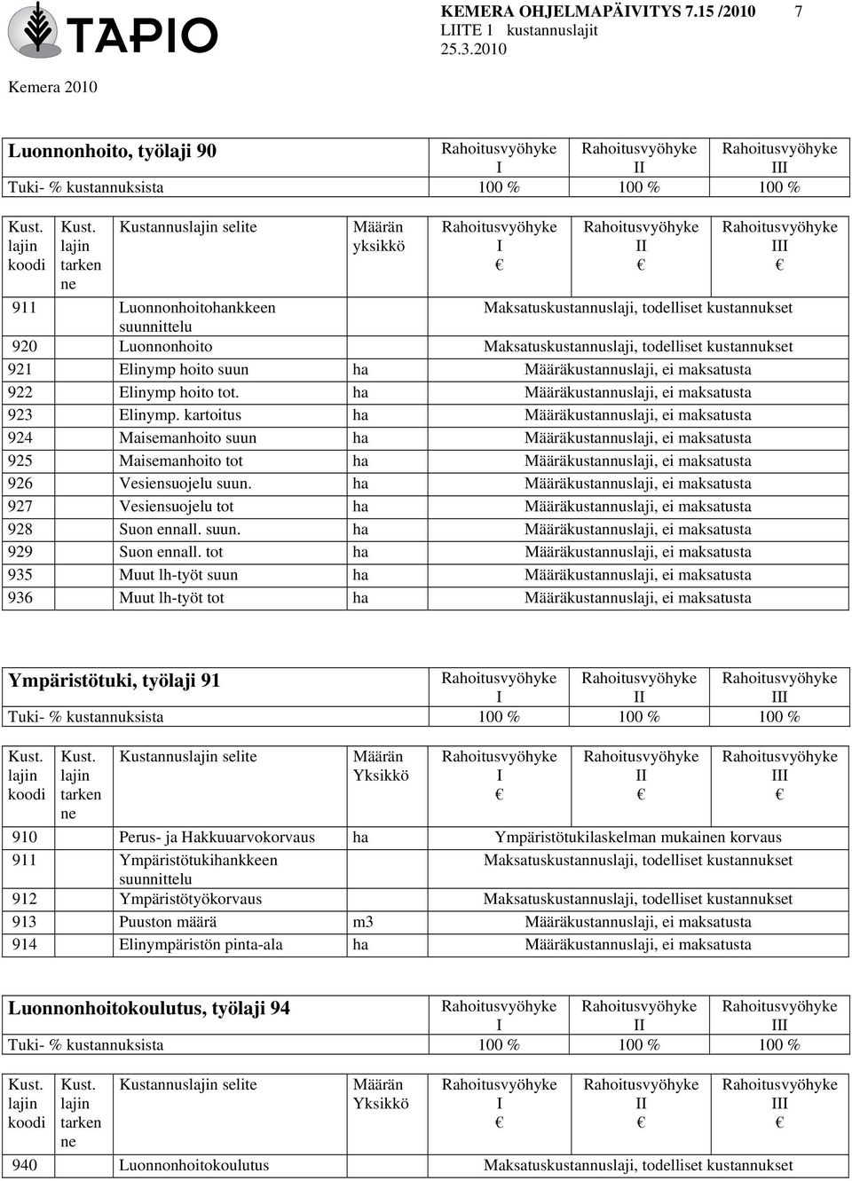 920 Luonnonhoito Maksatuskustannuslaji, todelliset kustannukset 921 Elinymp hoito suun ha Määräkustannuslaji, ei maksatusta 922 Elinymp hoito tot. ha Määräkustannuslaji, ei maksatusta 923 Elinymp.