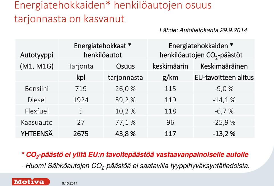 Keskimääräinen kpl tarjonnasta g/km EU-tavoitteen alitus Bensiini 719 26,0 % 115-9,0 % Diesel 1924 59,2 % 119-14,1 % Flexfuel 5 10,2 % 118-6,7 %