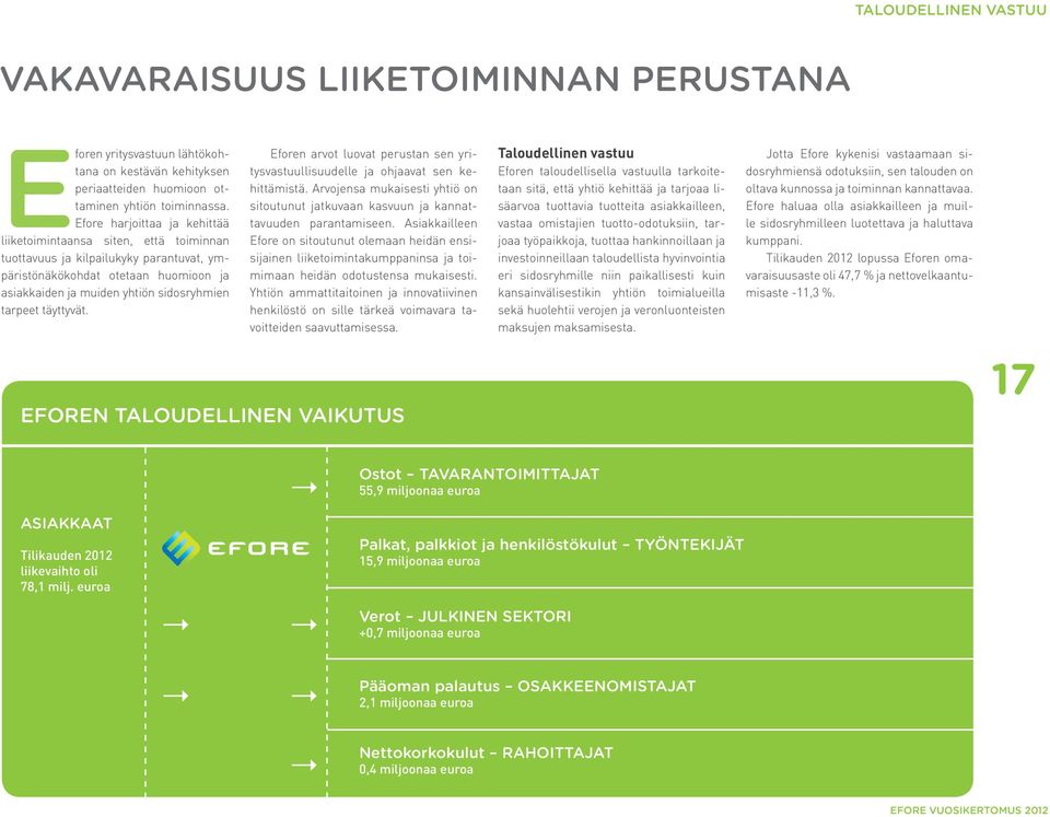 täyttyvät. Eforen arvot luovat perustan sen yritysvastuullisuudelle ja ohjaavat sen kehittämistä. Arvojensa mukaisesti yhtiö on sitoutunut jatkuvaan kasvuun ja kannattavuuden parantamiseen.