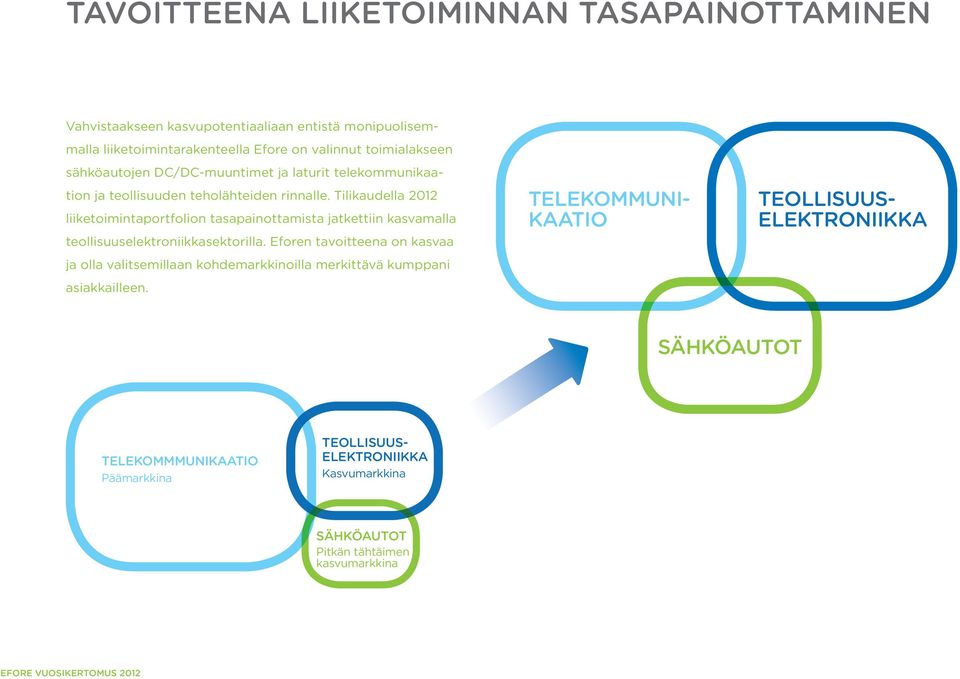 tilikaudella 2012 liiketoimintaportfolion tasapainottamista jatkettiin kasvamalla teollisuuselektroniikkasektorilla.