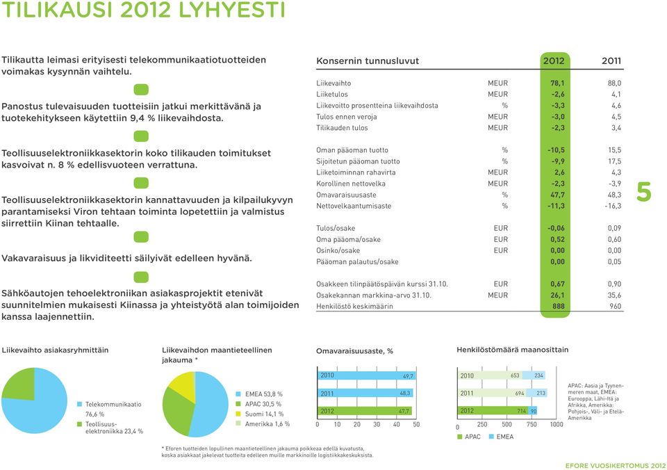 Konsernin tunnusluvut 2012 2011 Liikevaihto MEUR 78,1 88,0 Liiketulos MEUR -2,6 4,1 Liikevoitto prosentteina liikevaihdosta % -3,3 4,6 Tulos ennen veroja MEUR -3,0 4,5 Tilikauden tulos MEUR -2,3 3,4