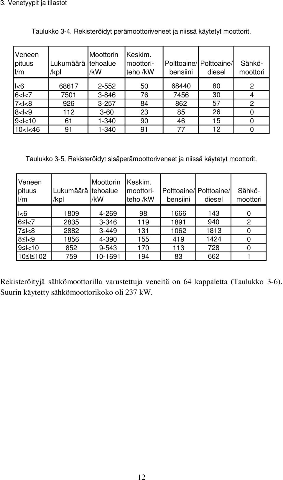 1-340 90 46 15 0 10<l<46 91 1-340 91 77 12 0 Taulukko 3-5. Rekisteröidyt sisäperämoottoriveneet ja niissä käytetyt moottorit. Veneen pituus l/m Lukumäärä /kpl Moottorin tehoalue /kw Keskim.