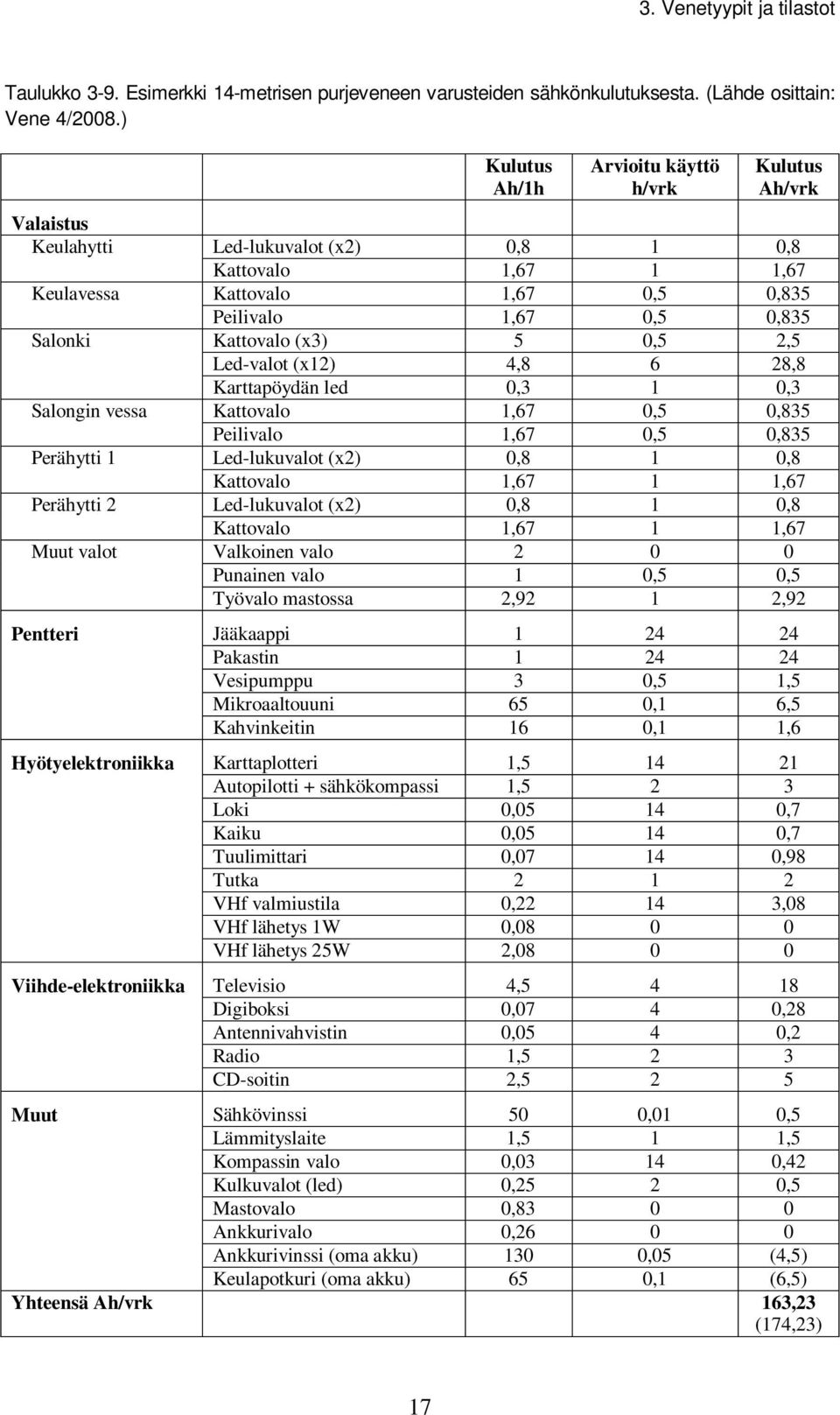 Led-lukuvalot (x2) 0,8 1 0,8 Kattovalo 1,67 1 1,67 Kattovalo 1,67 0,5 0,835 Peilivalo 1,67 0,5 0,835 Kattovalo (x3) 5 0,5 2,5 Led-valot (x12) 4,8 6 28,8 Karttapöydän led 0,3 1 0,3 Kattovalo 1,67 0,5