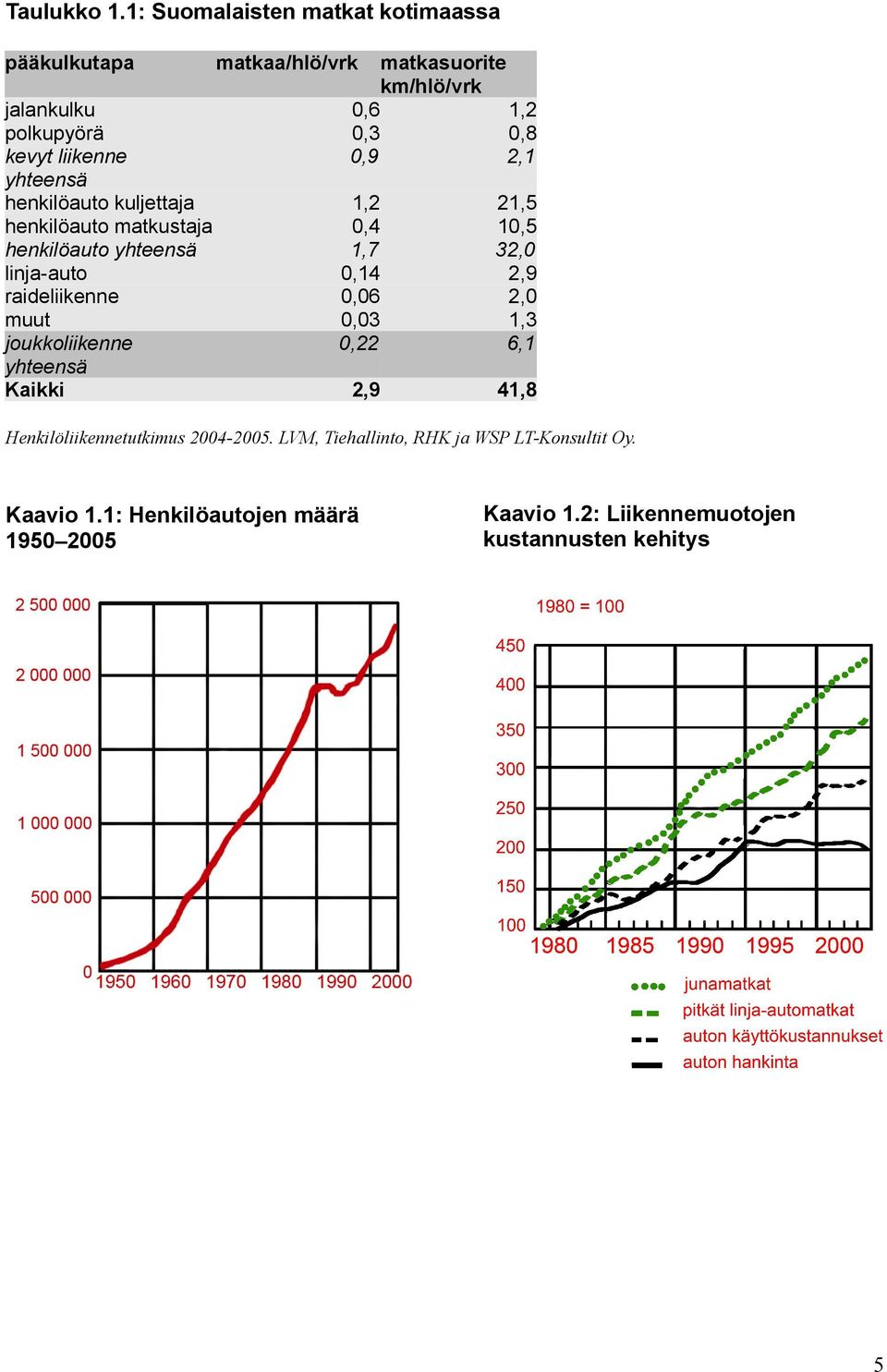 matkustaja henkilöauto yhteensä linja-auto raideliikenne muut joukkoliikenne yhteensä Kaikki matkaa/hlö/vrk matkasuorite km/hlö/vrk 0,6