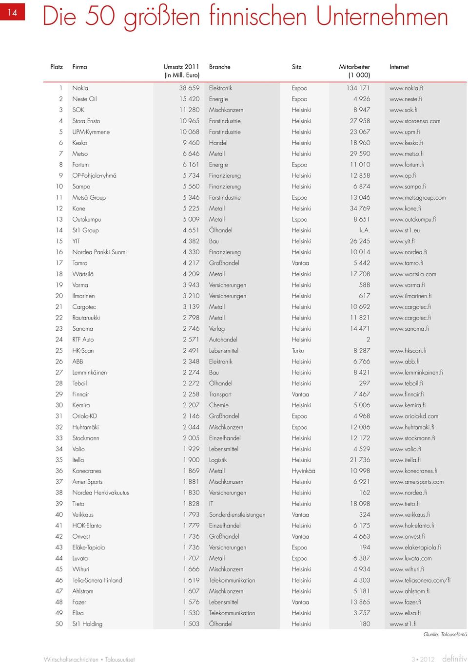 com 5 UPM-Kymmene 10 068 Forstindustrie Helsinki 23 067 www.upm.fi 6 Kesko 9 460 Handel Helsinki 18 960 www.kesko.fi 7 Metso 6 646 Metall Helsinki 29 590 www.metso.