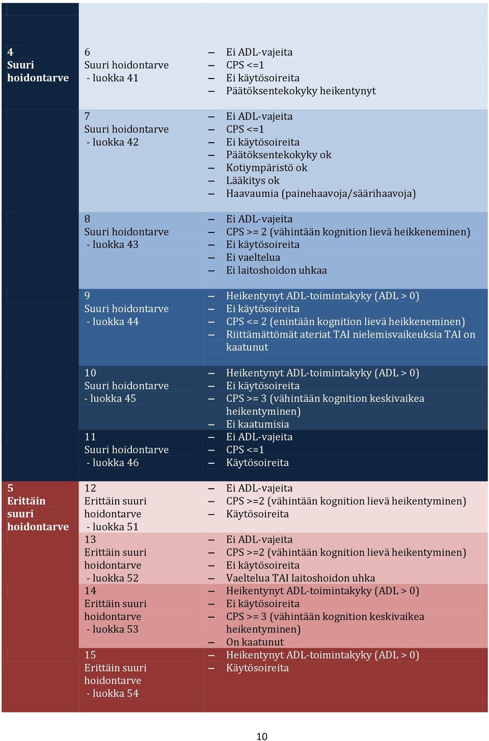 (vähintään kognition lievä heikkeneminen) Ei vaeltelua Ei laitoshoidon uhkaa Heikentynyt ADL-toimintakyky (ADL > 0) CPS <= 2 (enintään kognition lievä heikkeneminen) Riittämättömät ateriat TAI