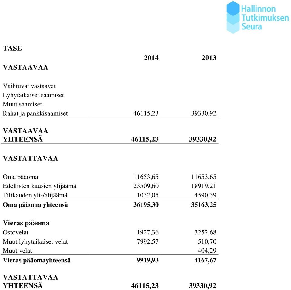 Tilikauden yli-/alijäämä 1032,05 4590,39 Oma pääoma yhteensä 36195,30 35163,25 Vieras pääoma Ostovelat 1927,36 3252,68 Muut