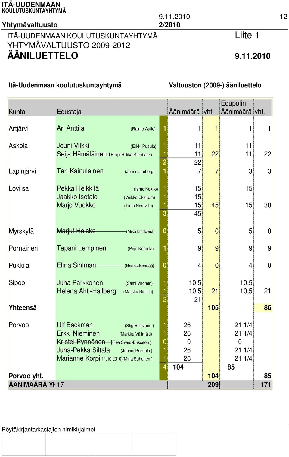 Artjärvi Ari Anttila (Raimo Autio) 1 1 1 1 1 Askola Jouni Vilkki (Erkki Pusula) 1 11 11 Seija Hämäläinen (Reija-Riikka Stenbäck) 1 11 22 11 22 2 22 Lapinjärvi Teri Kainulainen (Jouni Lamberg) 1 7 7 3