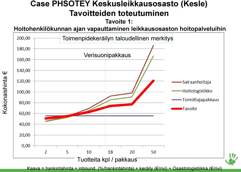 Toimenpidekeräilyn taloudellinen merkitys Verisuonipakkaus Tuotteita kpl / pakkaus